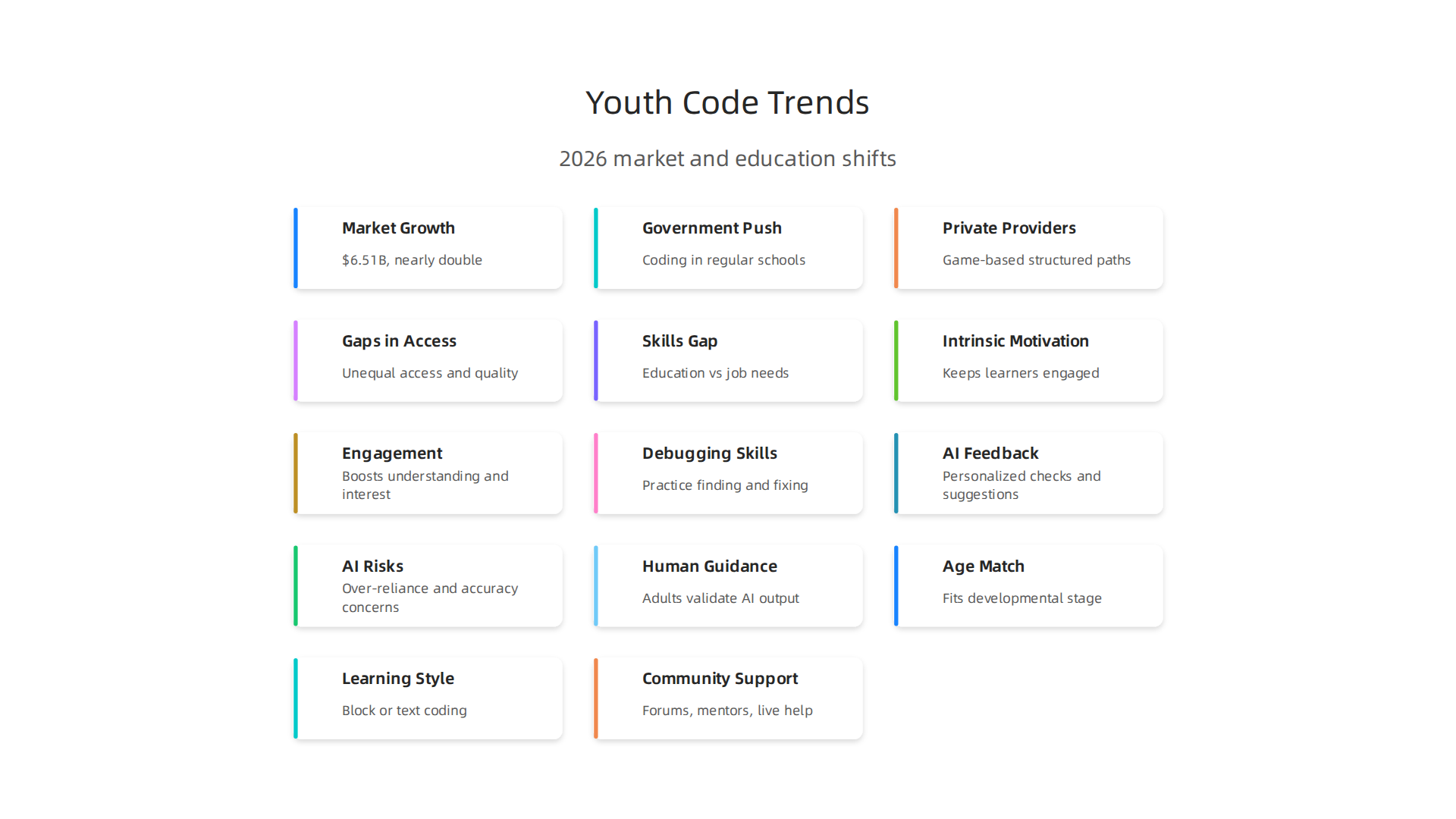 Key trends shaping youth coding education in 2026, highlighting market growth and educational initiatives.