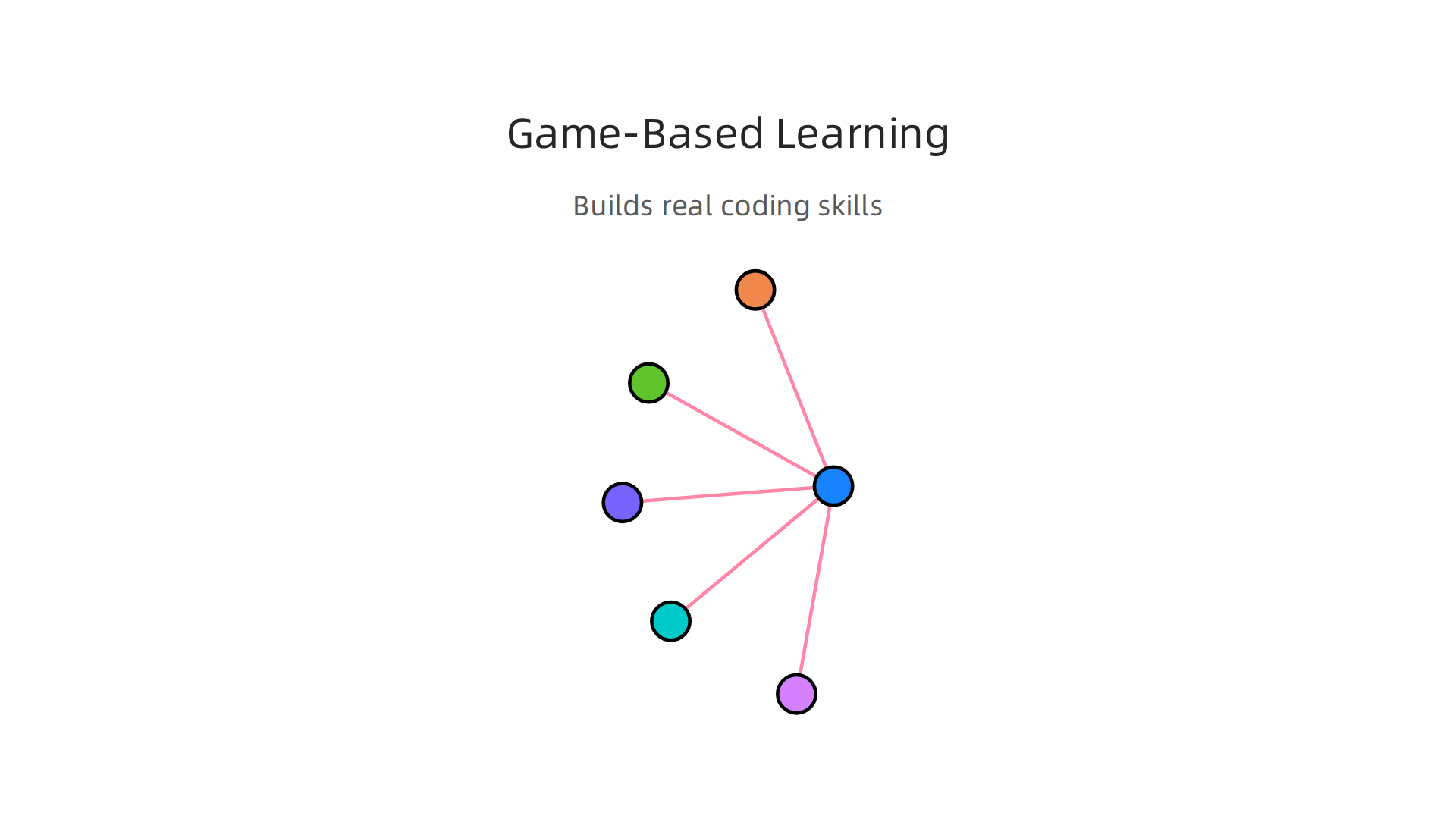 Game-based learning methods effectively build real coding skills by leveraging intrinsic motivation and engaging activities.