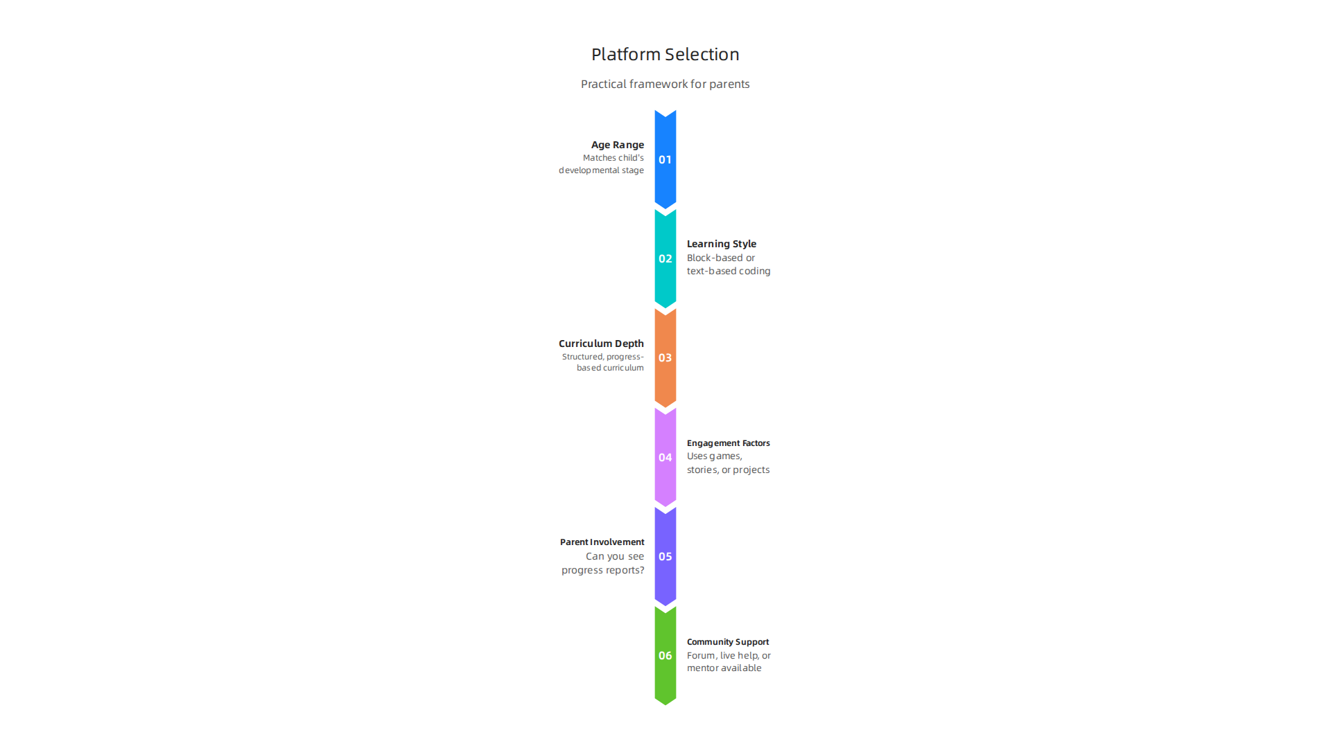 A practical framework for parents to choose the most suitable online coding platform for their child based on key criteria.