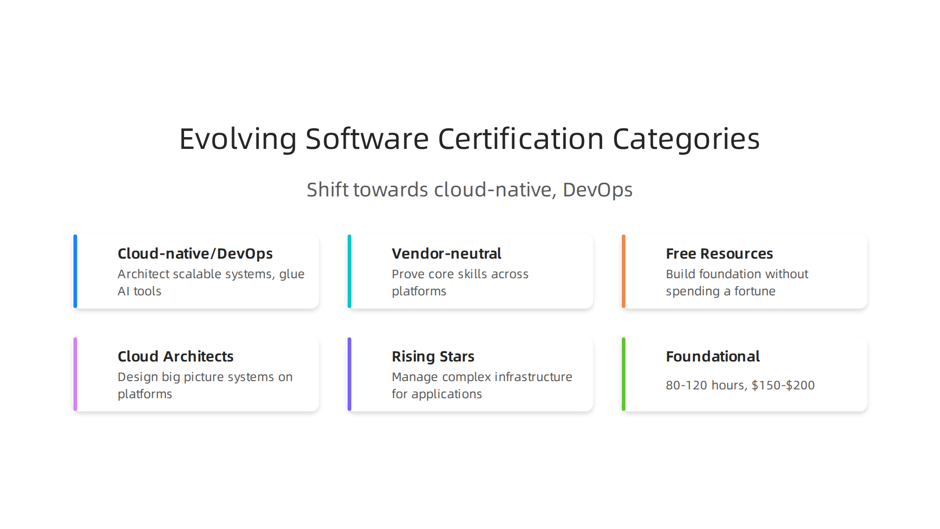 The changing landscape highlights the shift towards cloud-native, DevOps, and vendor-neutral credentials.