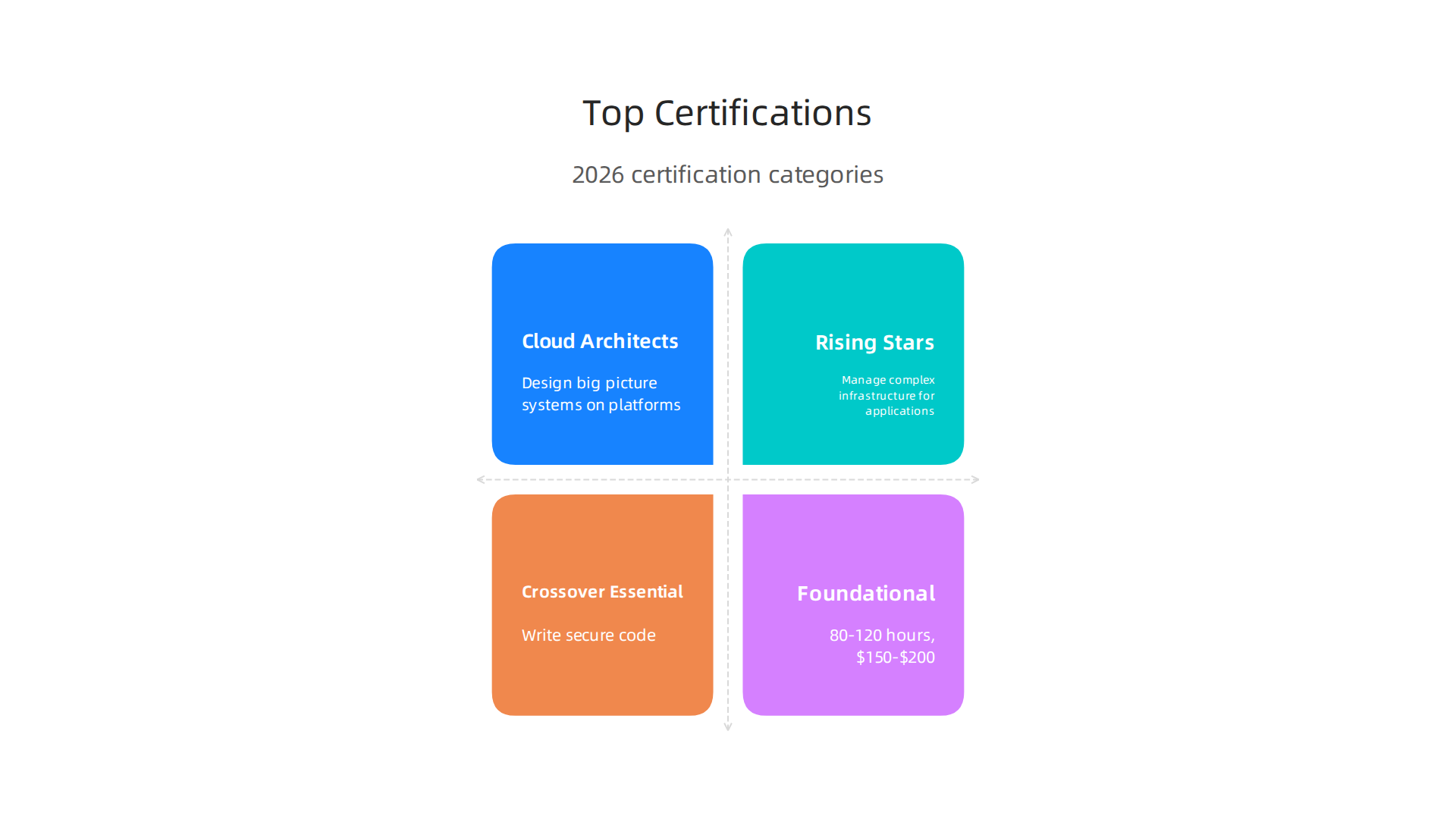 An overview of the most valuable software engineer certifications categorized by specialization.