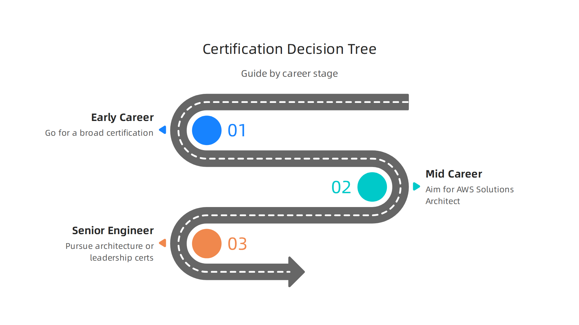 A simplified decision tree guiding developers to choose certifications based on career stage and specialization.
