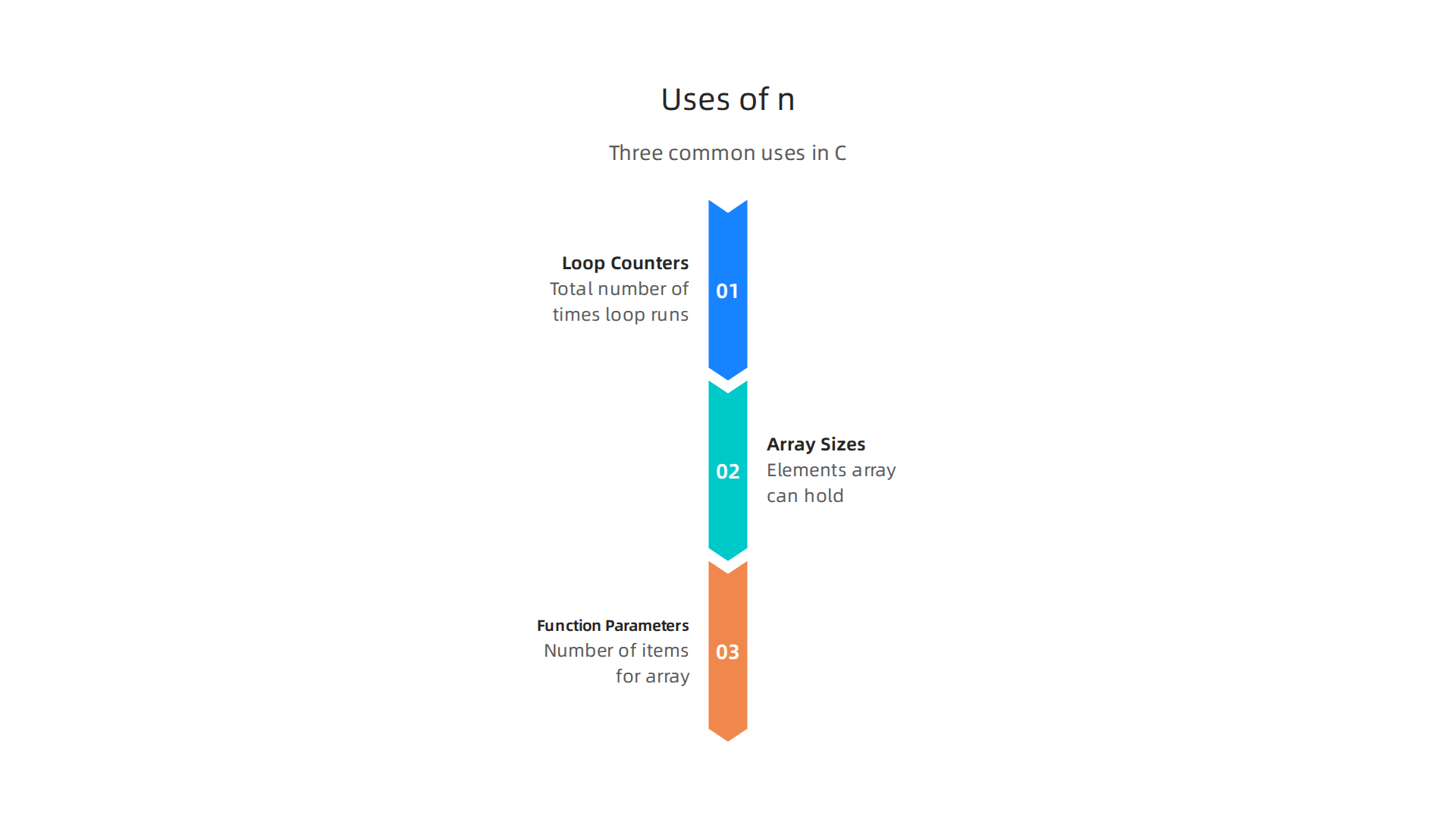 An infographic illustrating the three most common uses of the variable 'n' in C programming.