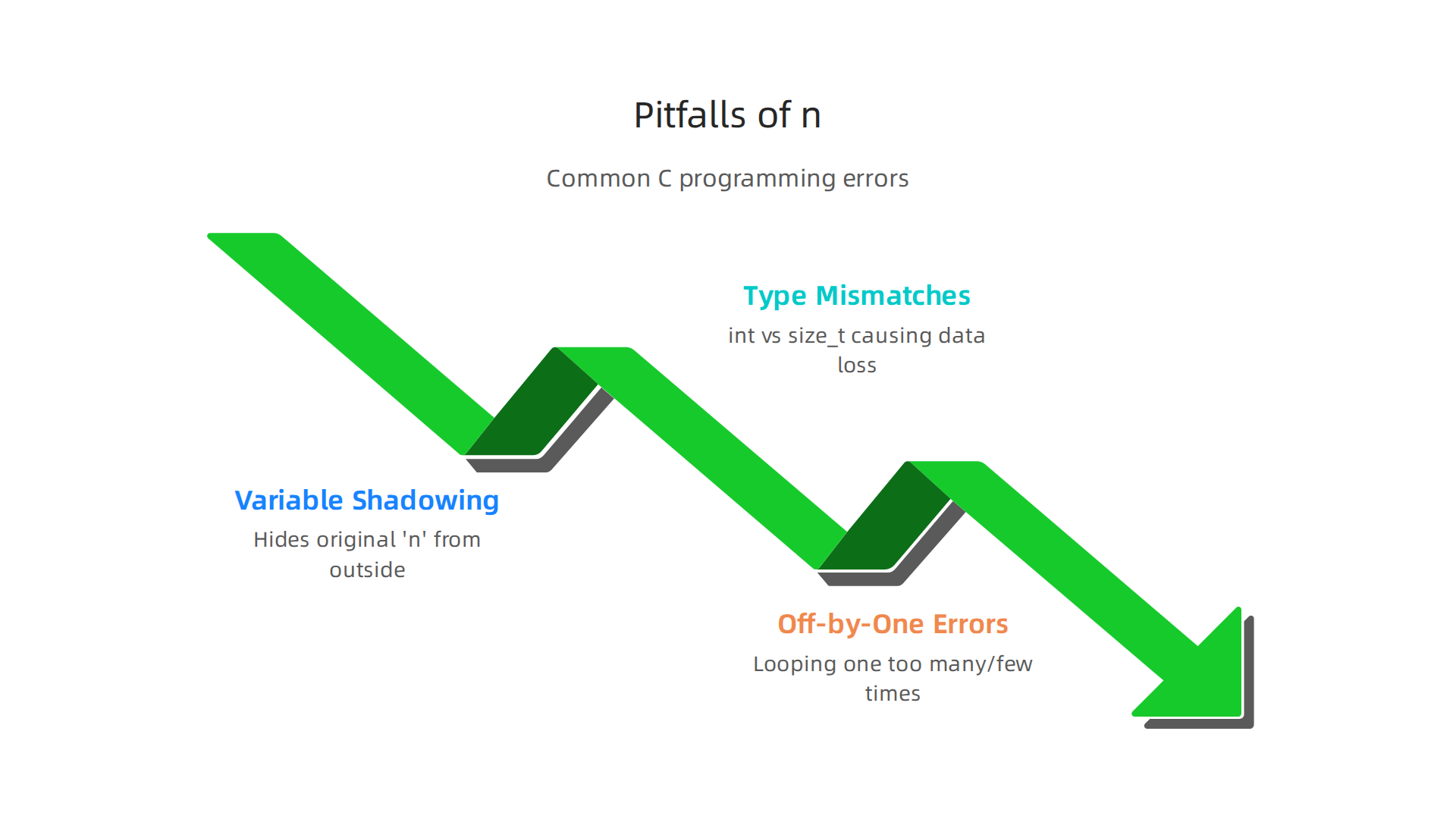 Infographic outlining common errors and risks associated with using 'n' in C programming.