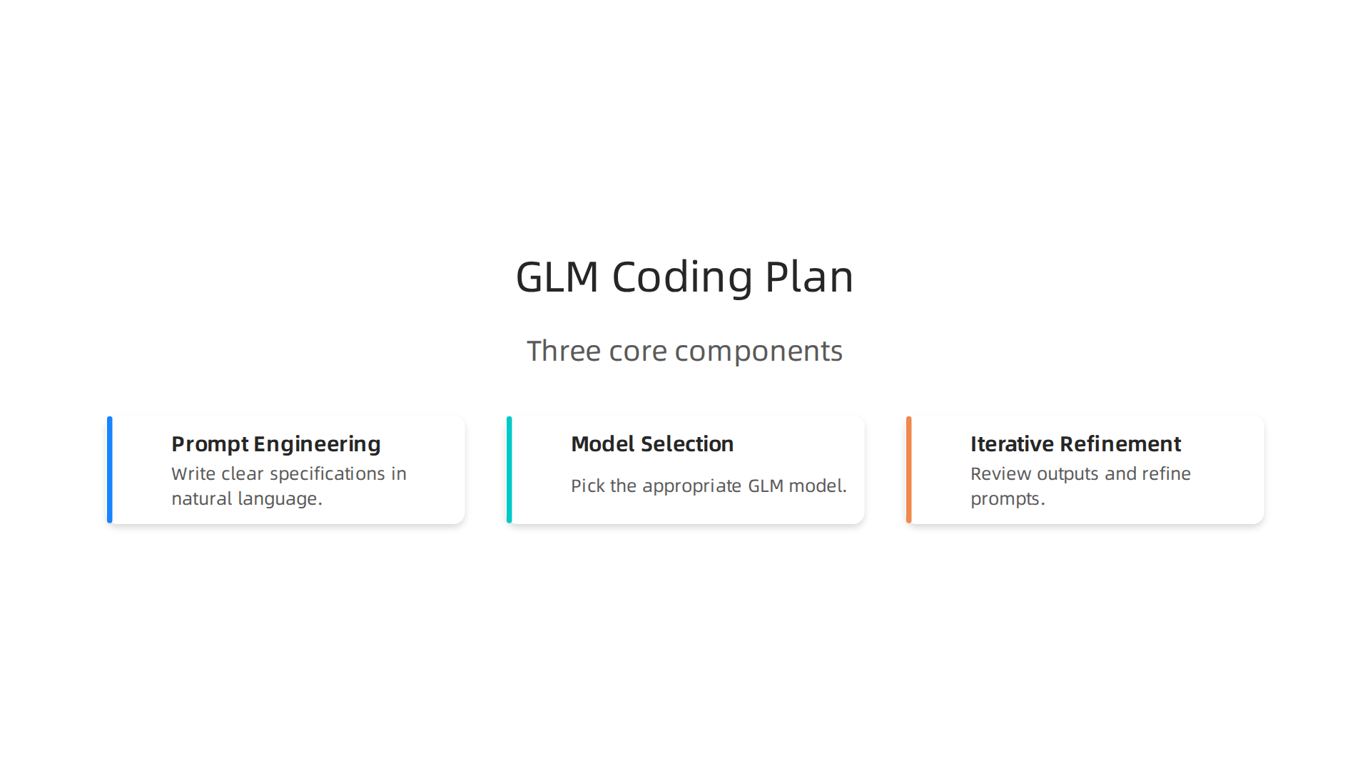 Visualizing the three core components that form the basis of an effective GLM coding plan for AI-assisted development.