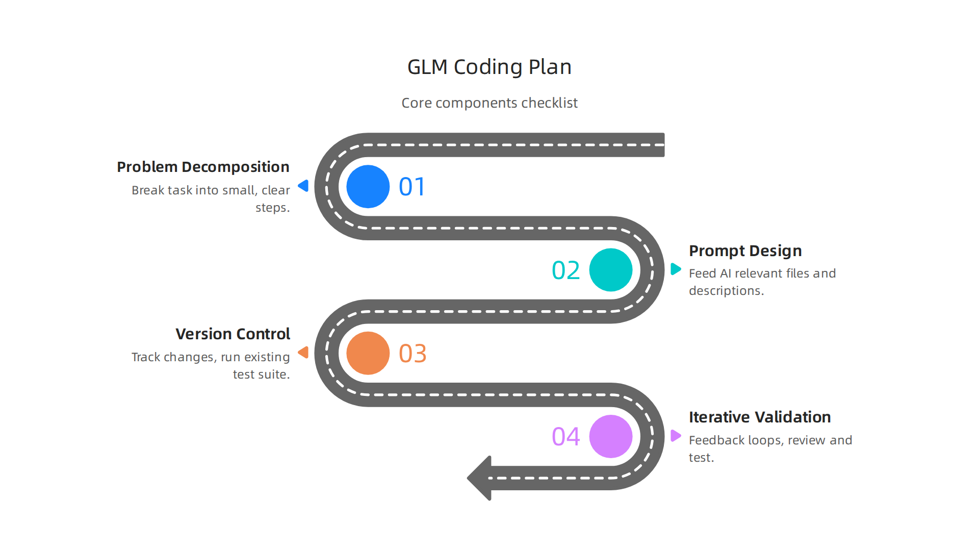 A breakdown of the essential components required to structure a GLM coding plan for generating working features efficiently.