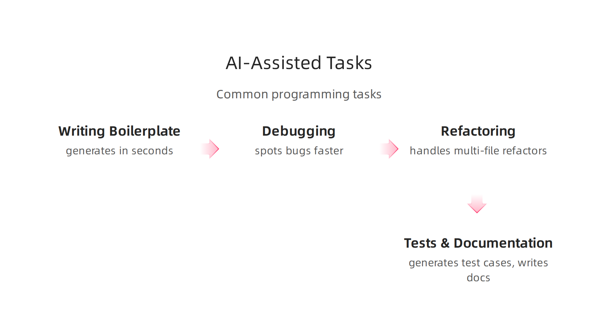 Common development tasks where Claude AI can provide significant assistance and efficiency.