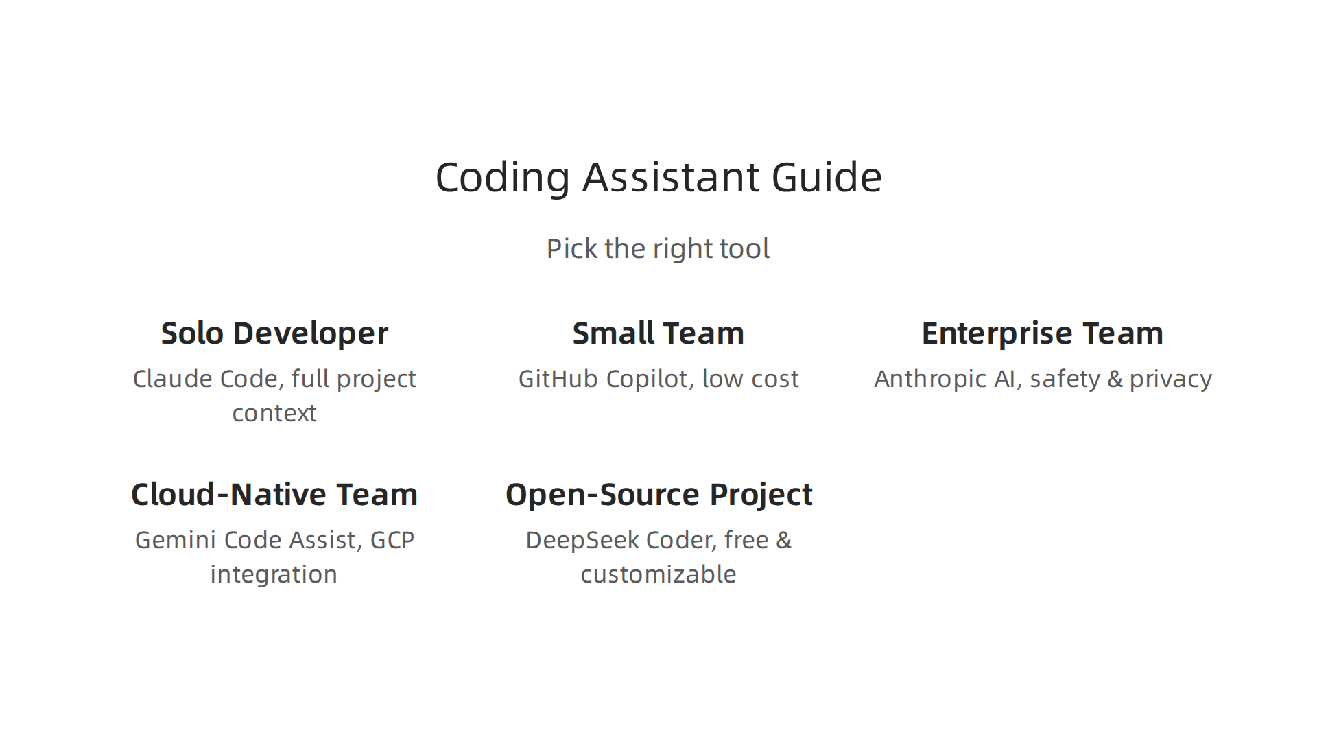 A framework to help developers choose the right AI coding assistant based on team size, project, and budget.