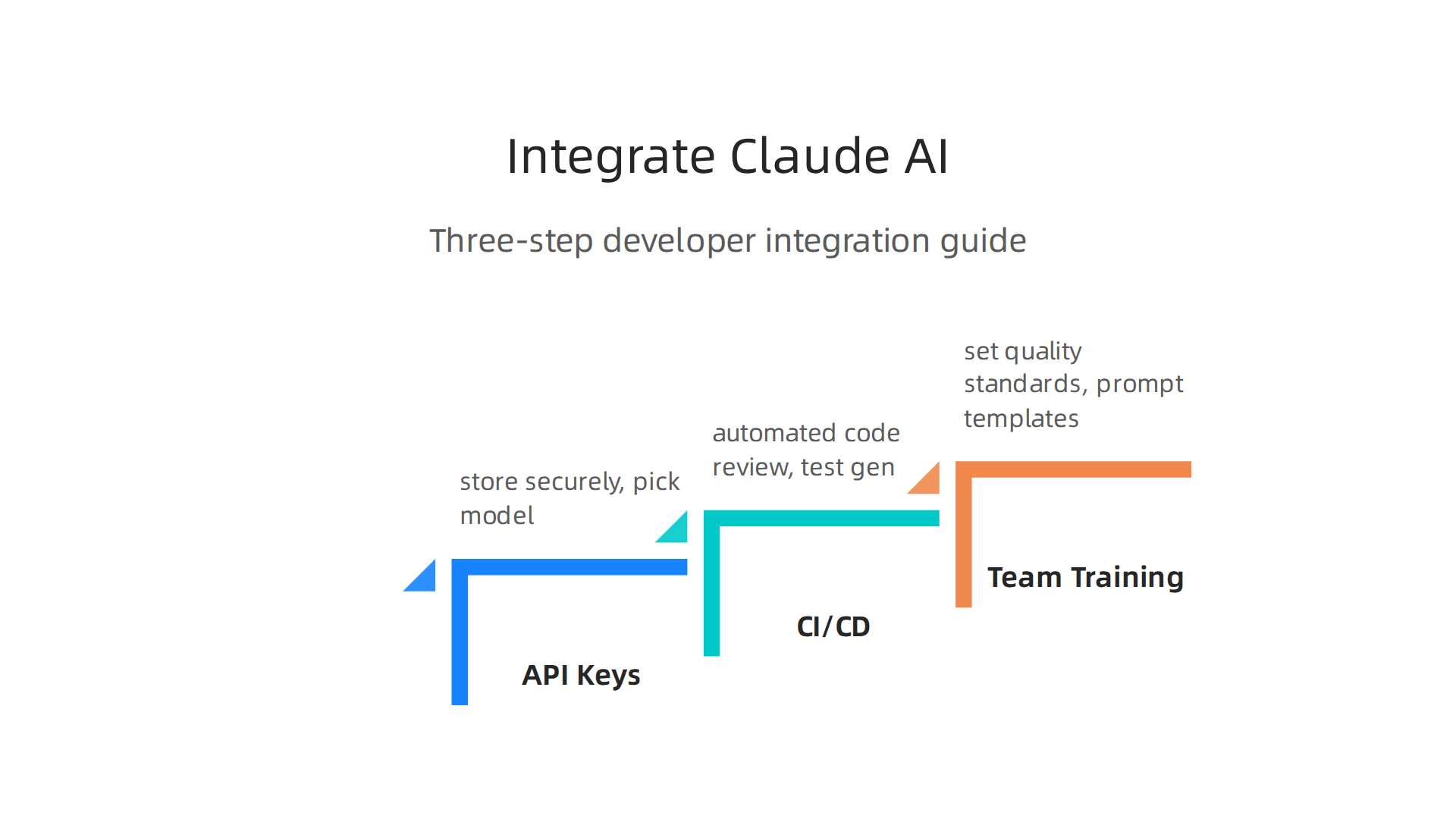 A three-step guide for developers to effectively integrate Anthropic AI into their daily development routines.