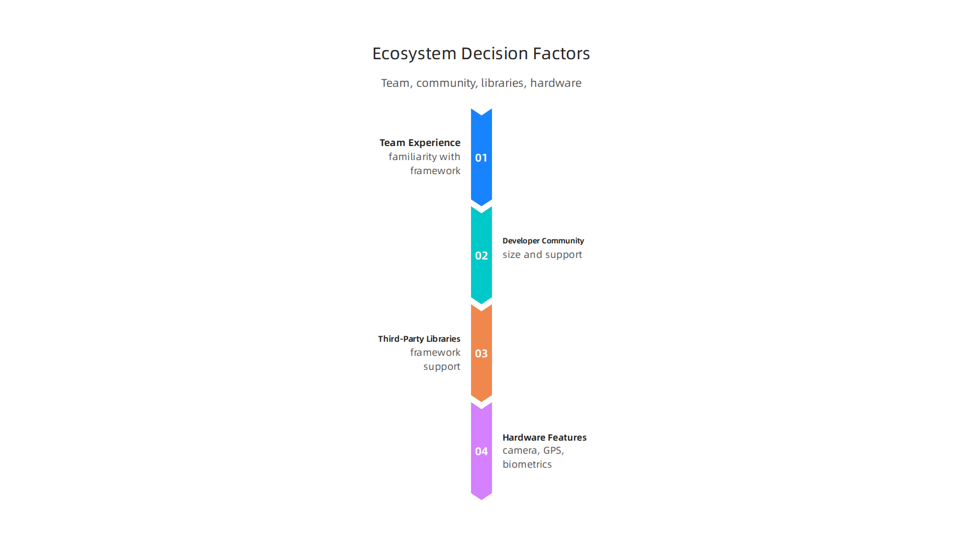 Factors to consider when choosing between cross-platform and native app development for your startup.
