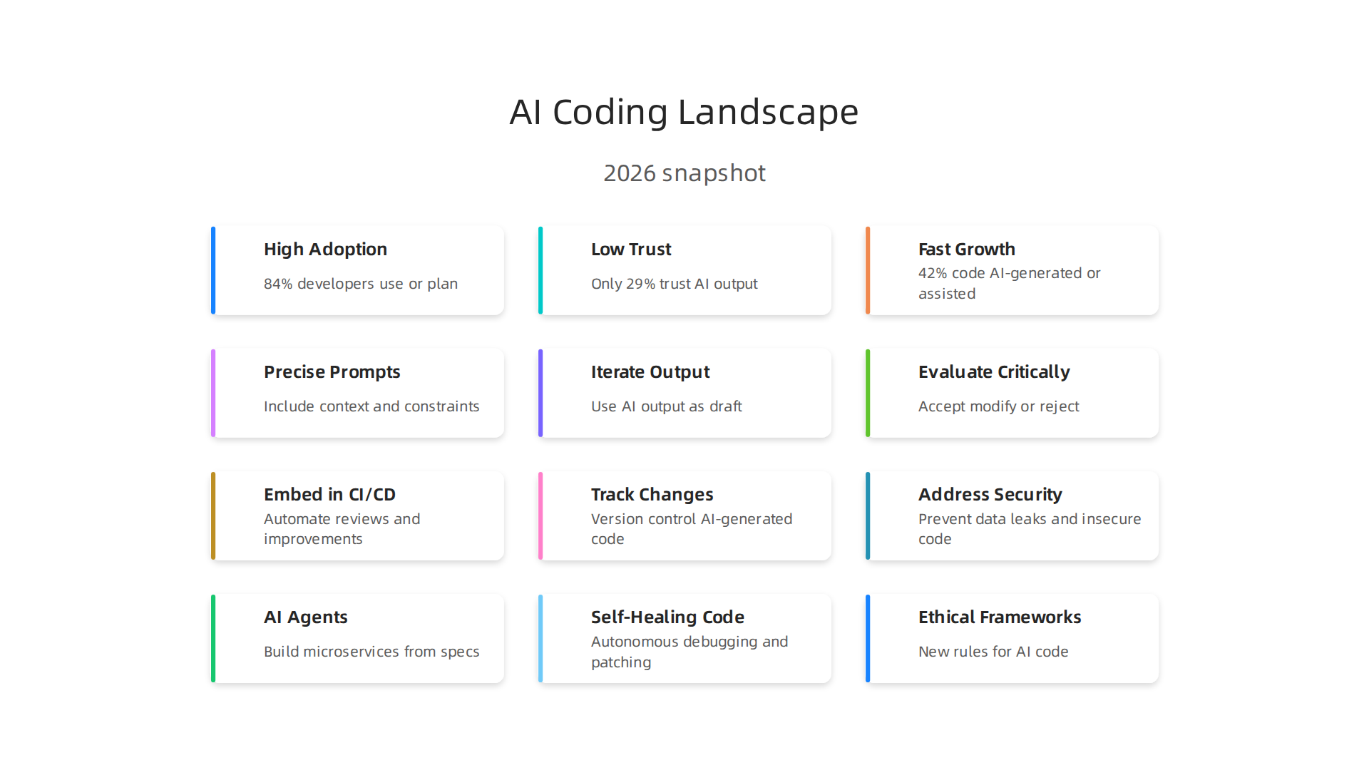 Infographic illustrating the key characteristics of AI-assisted coding in 2026: high adoption, low trust, and rapid growth.