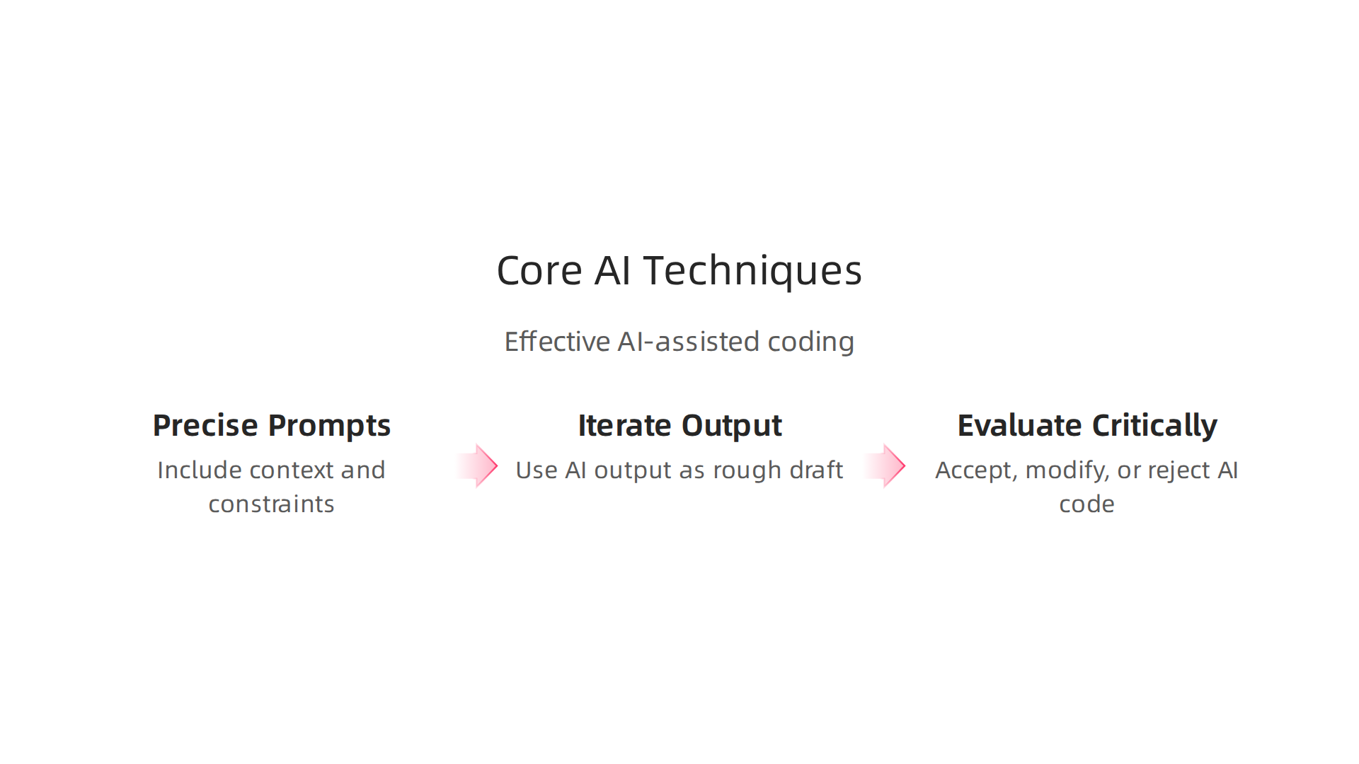 Infographic detailing three core techniques for effectively using AI coding assistants.