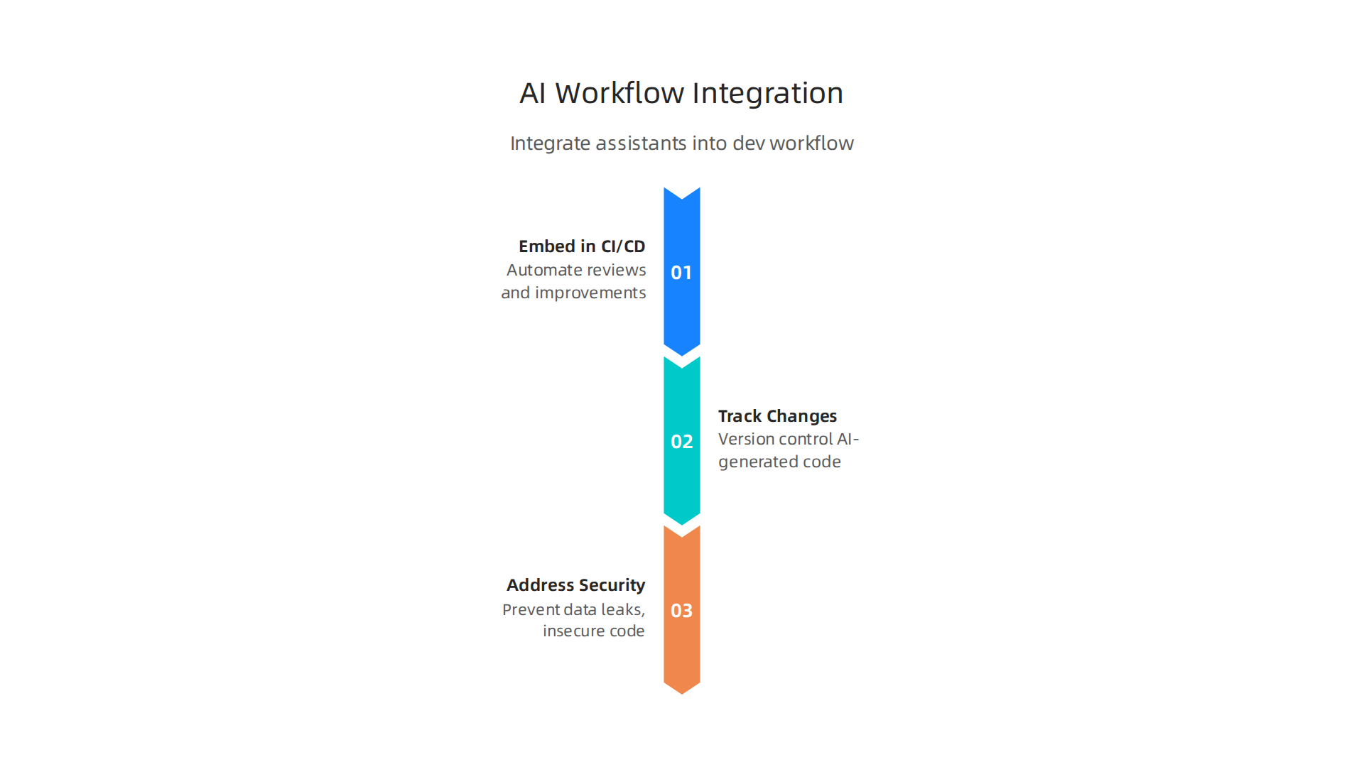 Infographic showing key steps to integrate AI assistants into a development workflow.