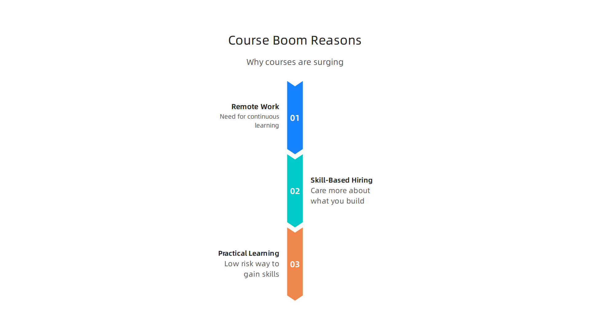 Online web development courses are booming due to changes in work culture and hiring practices, offering flexible and practical learning options.