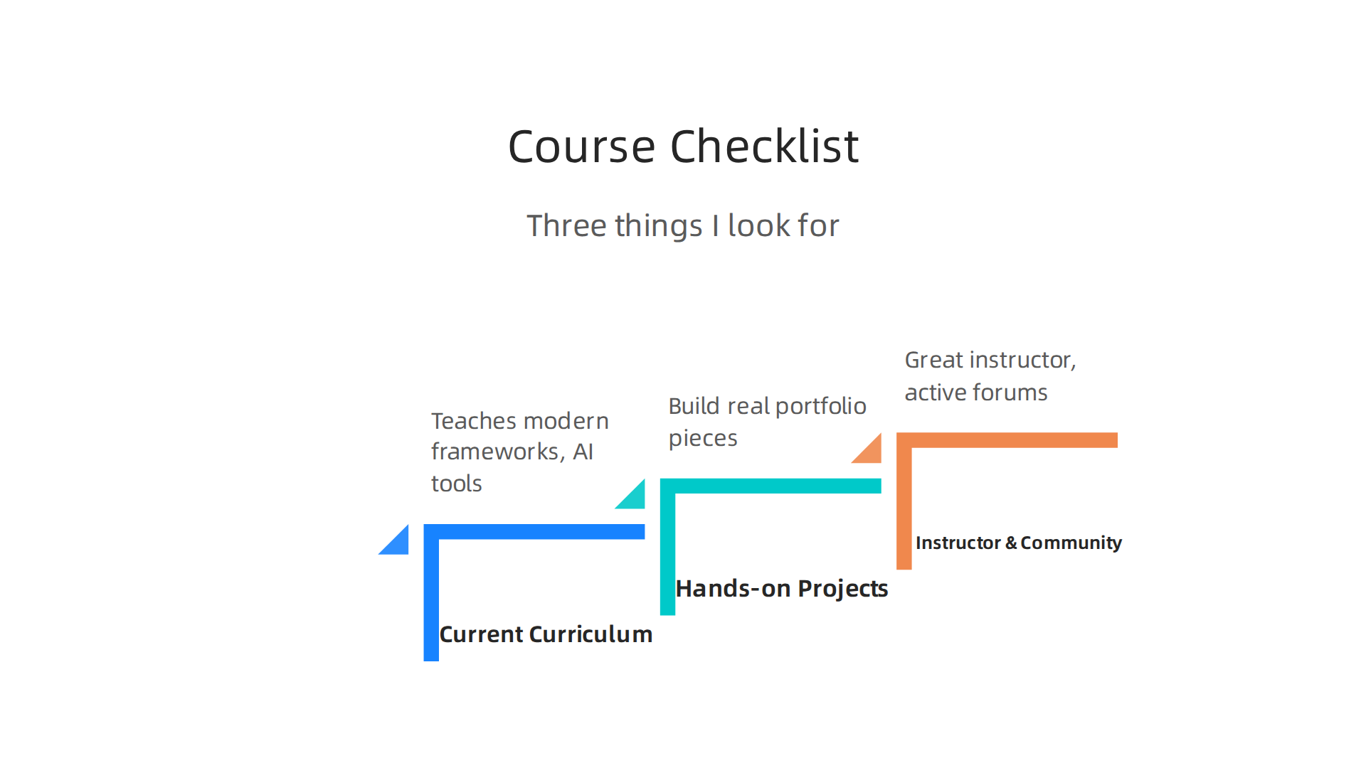 Identify a top-tier web development course by evaluating its curriculum's modernity, project-based learning, and robust community support.