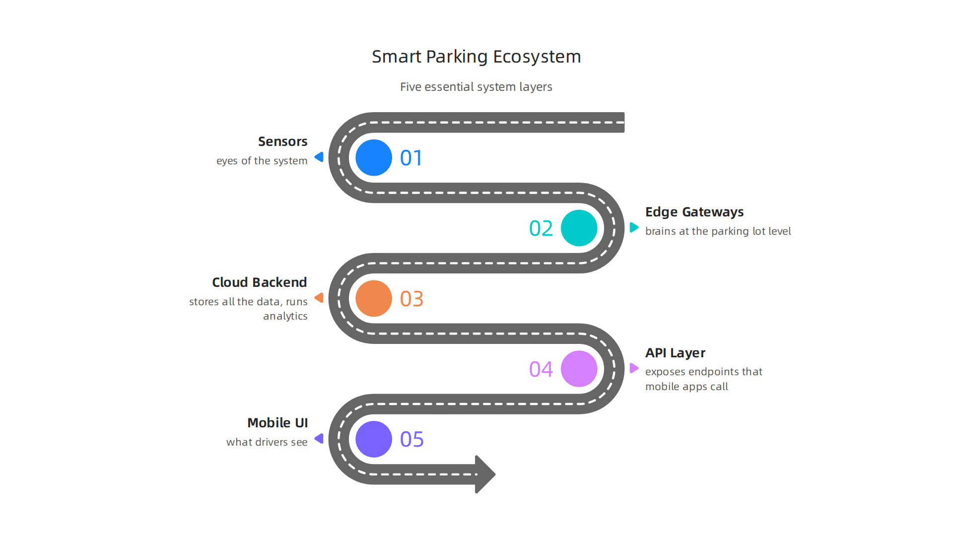 Visual breakdown of the five essential layers in a smart parking system, from sensors to user interface.