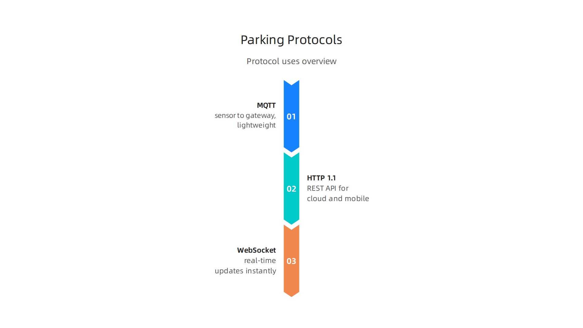 Overview of key communication protocols used in smart parking systems, highlighting their primary applications.