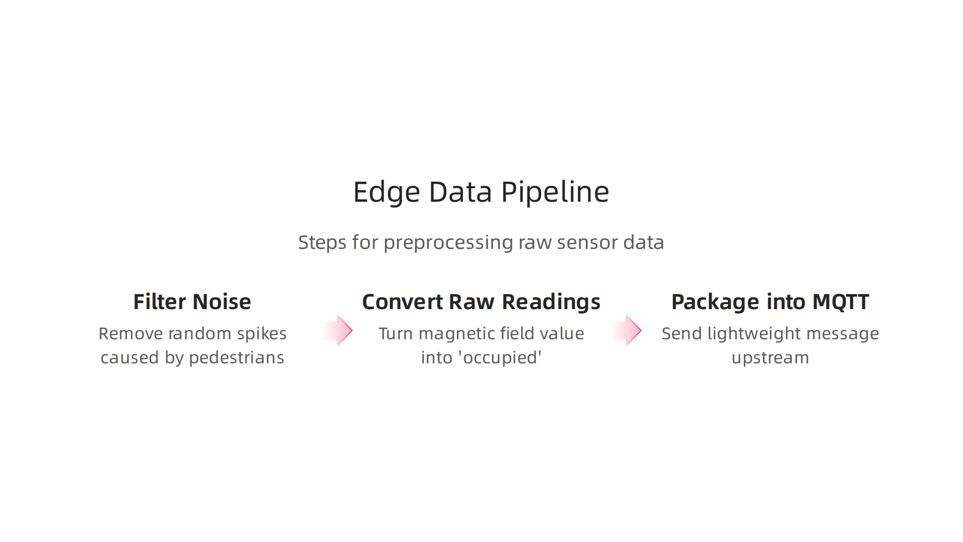 Steps for preprocessing raw sensor data at the edge gateway before sending it to the cloud backend.