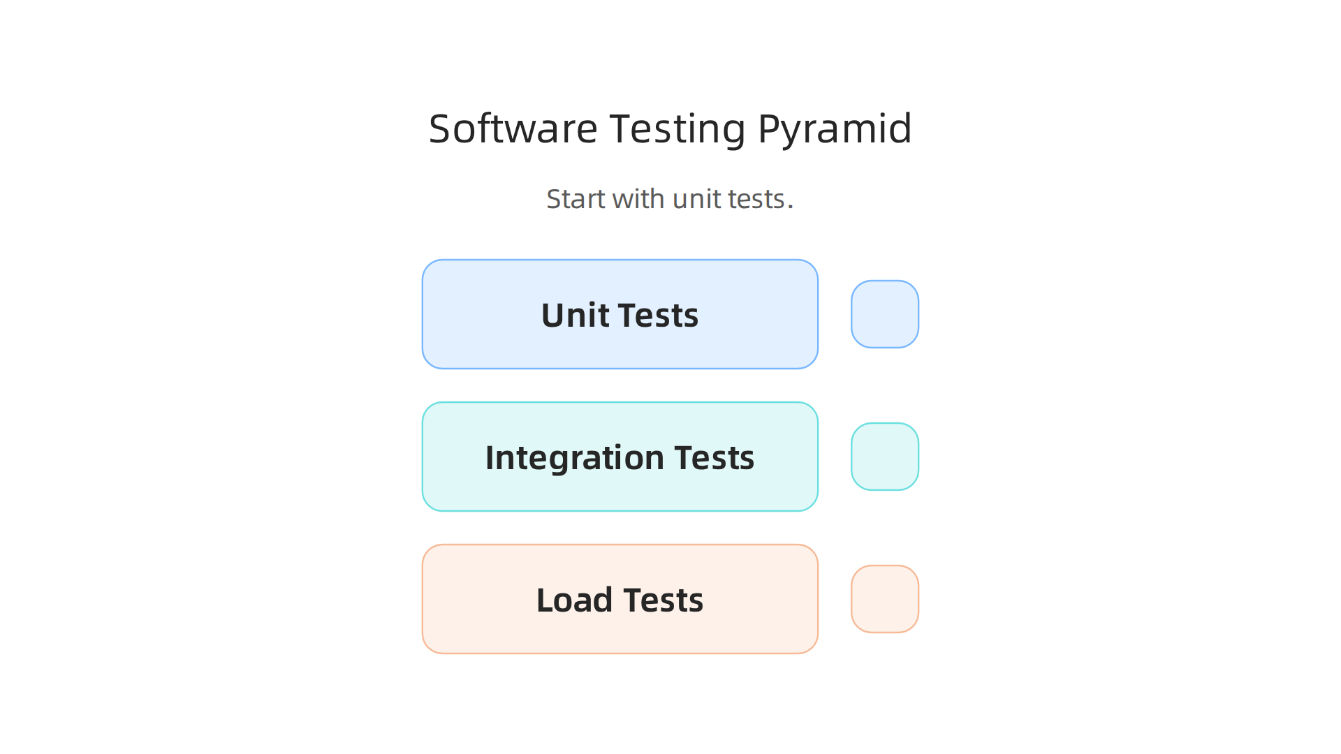 Illustration of the software testing pyramid, outlining different levels of testing for robust systems.