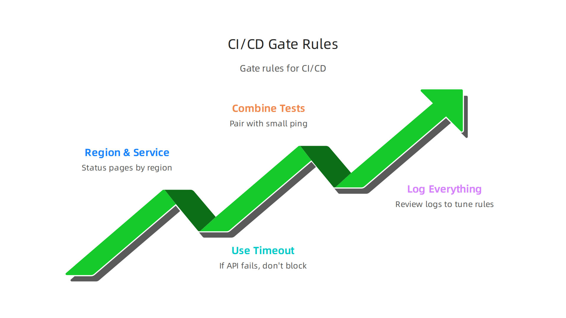 An infographic illustrating key best practices for integrating AWS status monitoring directly into CI/CD pipeline gates.