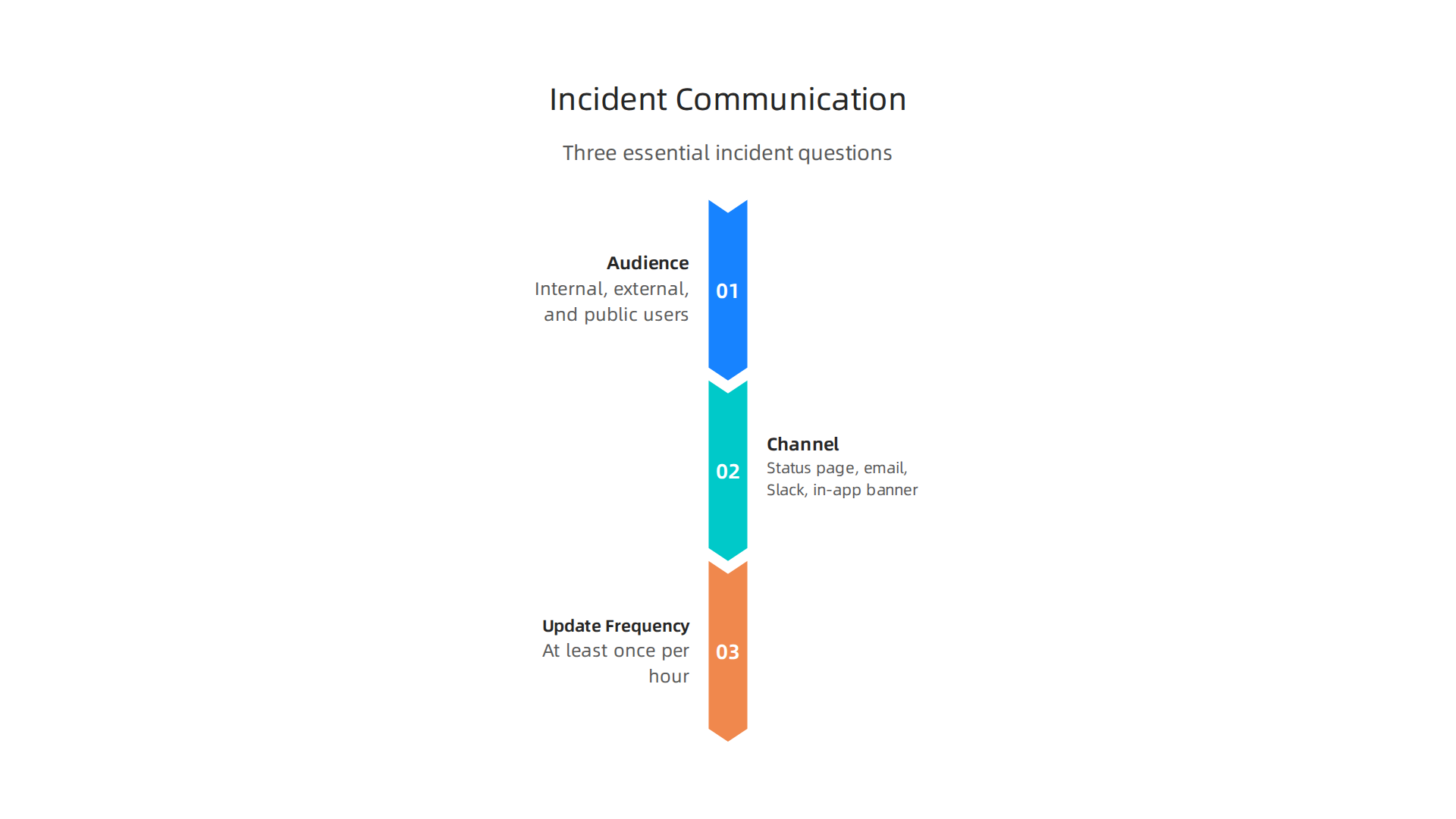 An infographic outlining the three essential questions to answer when planning incident communication during an outage.