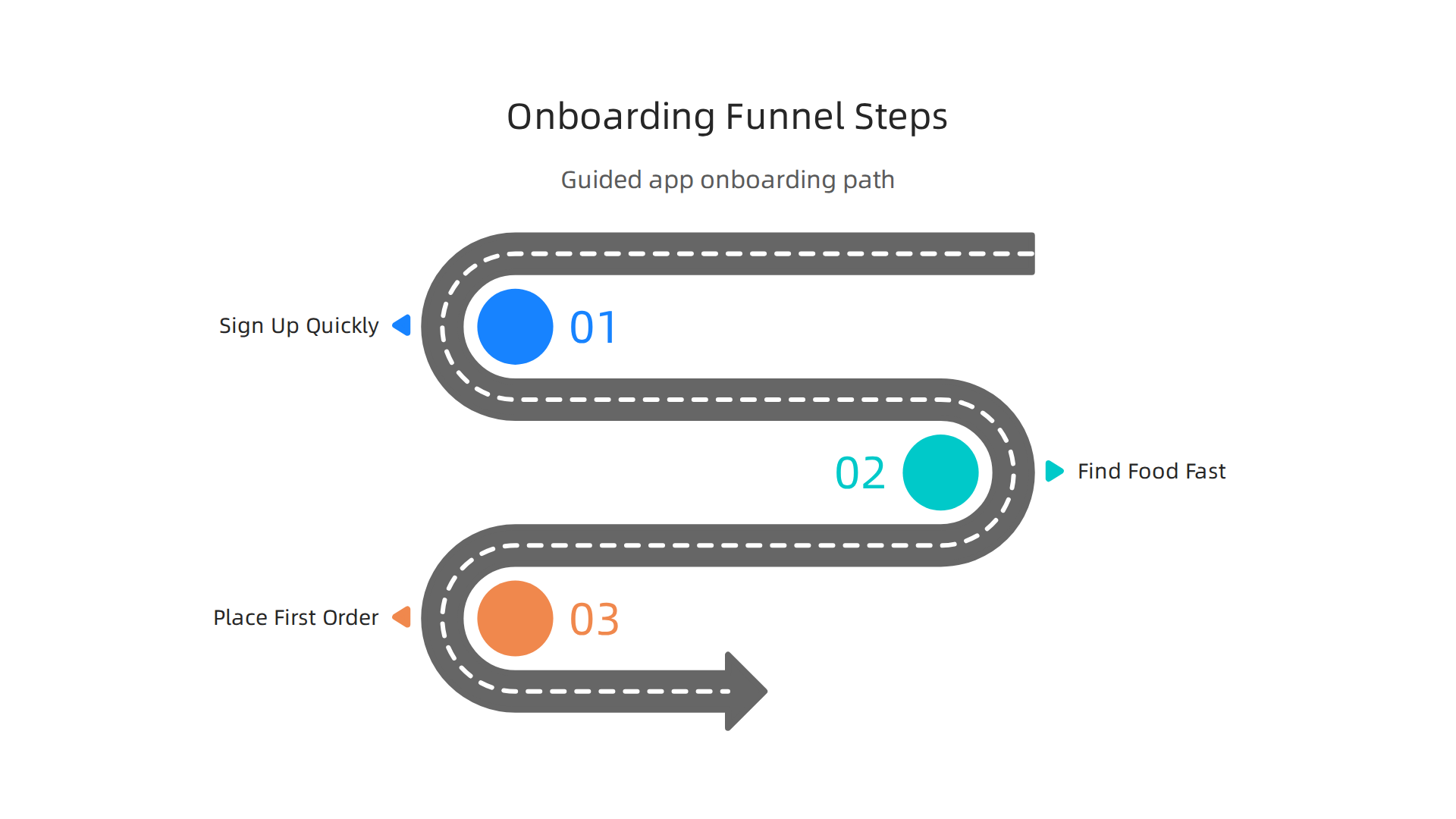 The streamlined steps of the DoorDash app's user onboarding funnel, designed for ease of use.