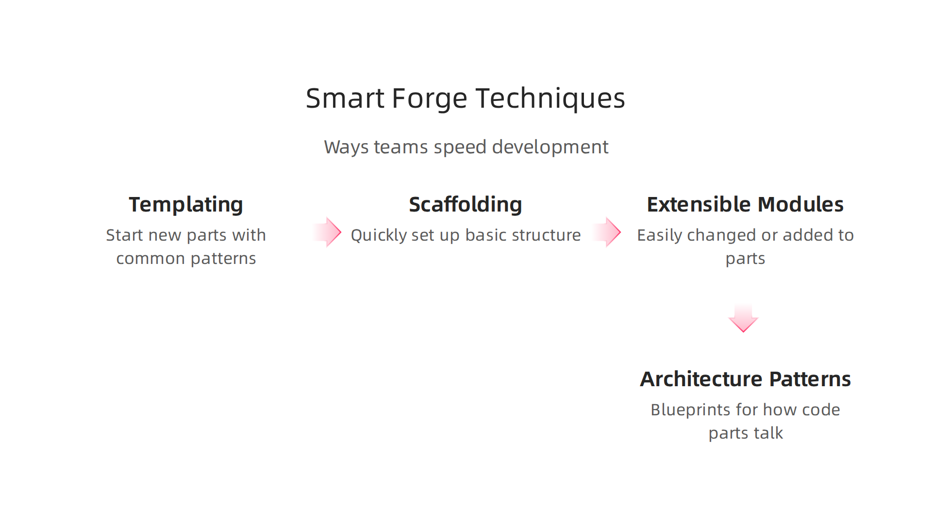 An infographic outlining smart techniques that help teams build and manage forge code efficiently and consistently.