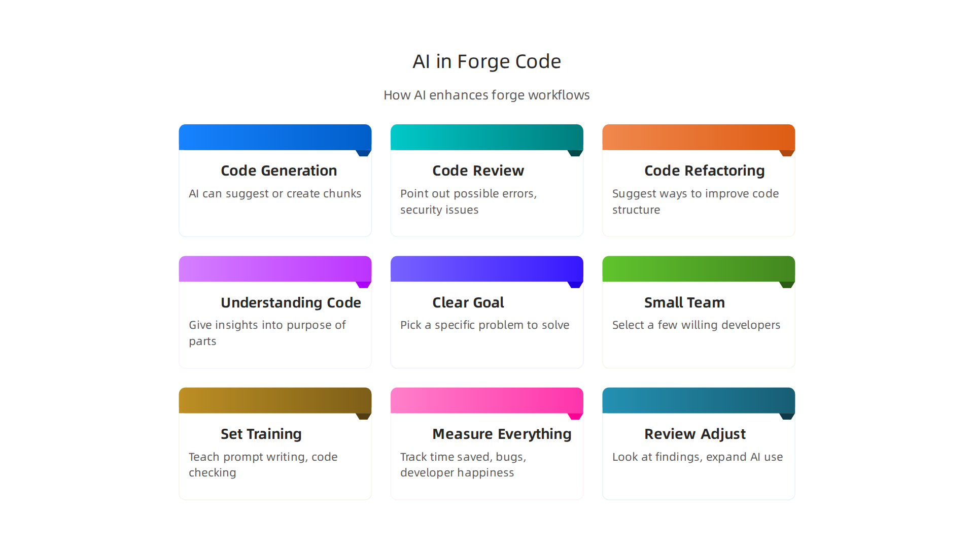 An infographic detailing the various ways AI models are integrated into and enhance forge code development workflows.