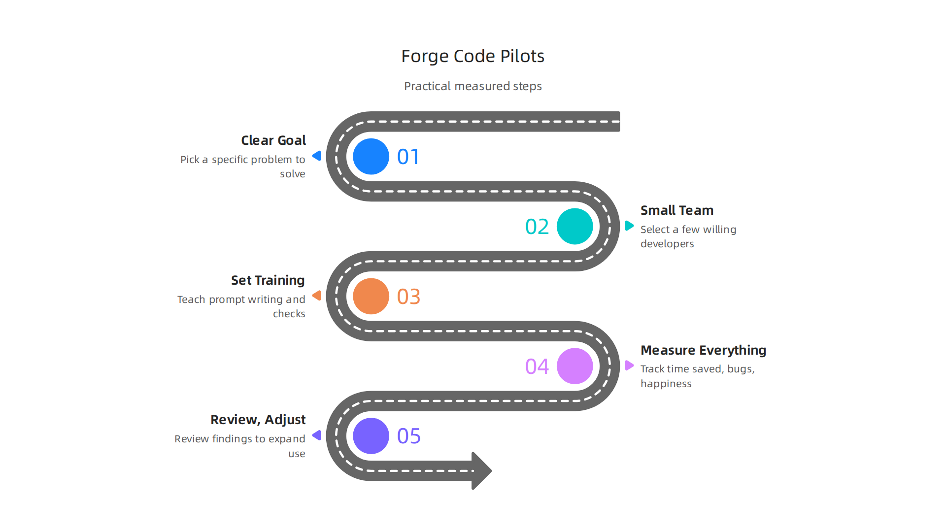An infographic outlining practical, measured steps for teams to successfully pilot AI integration in forge code development.