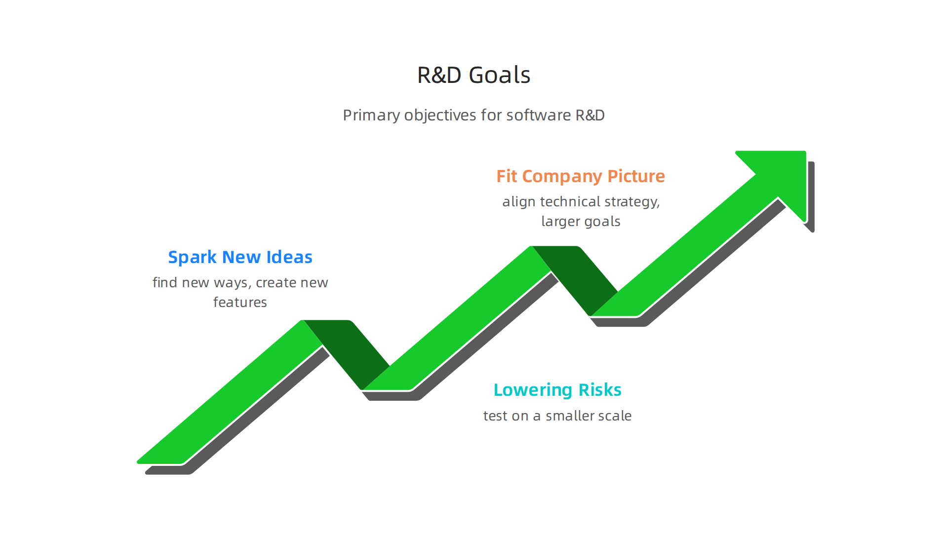 Overview of the primary objectives for integrating Research & Development into modern software engineering teams.
