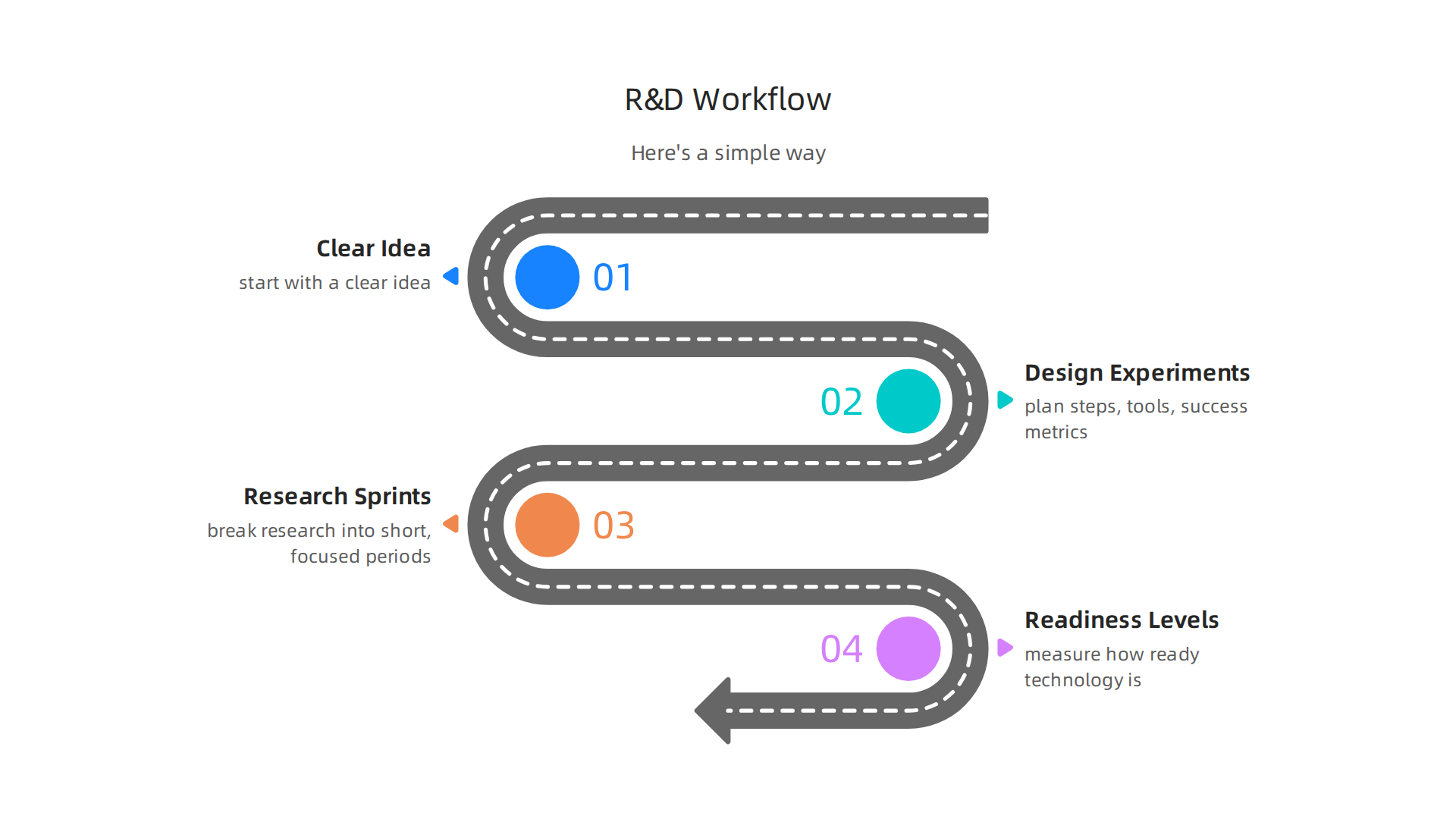Key steps for structuring and organizing Research & Development work within a software team.