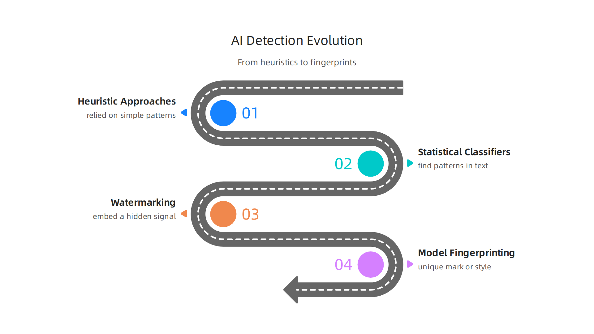 Understand the historical progression of AI detection, from early rule-based systems to advanced model identification techniques.