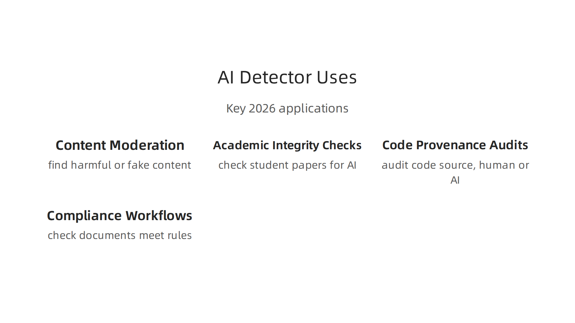 An infographic highlighting diverse real-world uses for AI detectors beyond basic identification, enhancing safety and integrity.