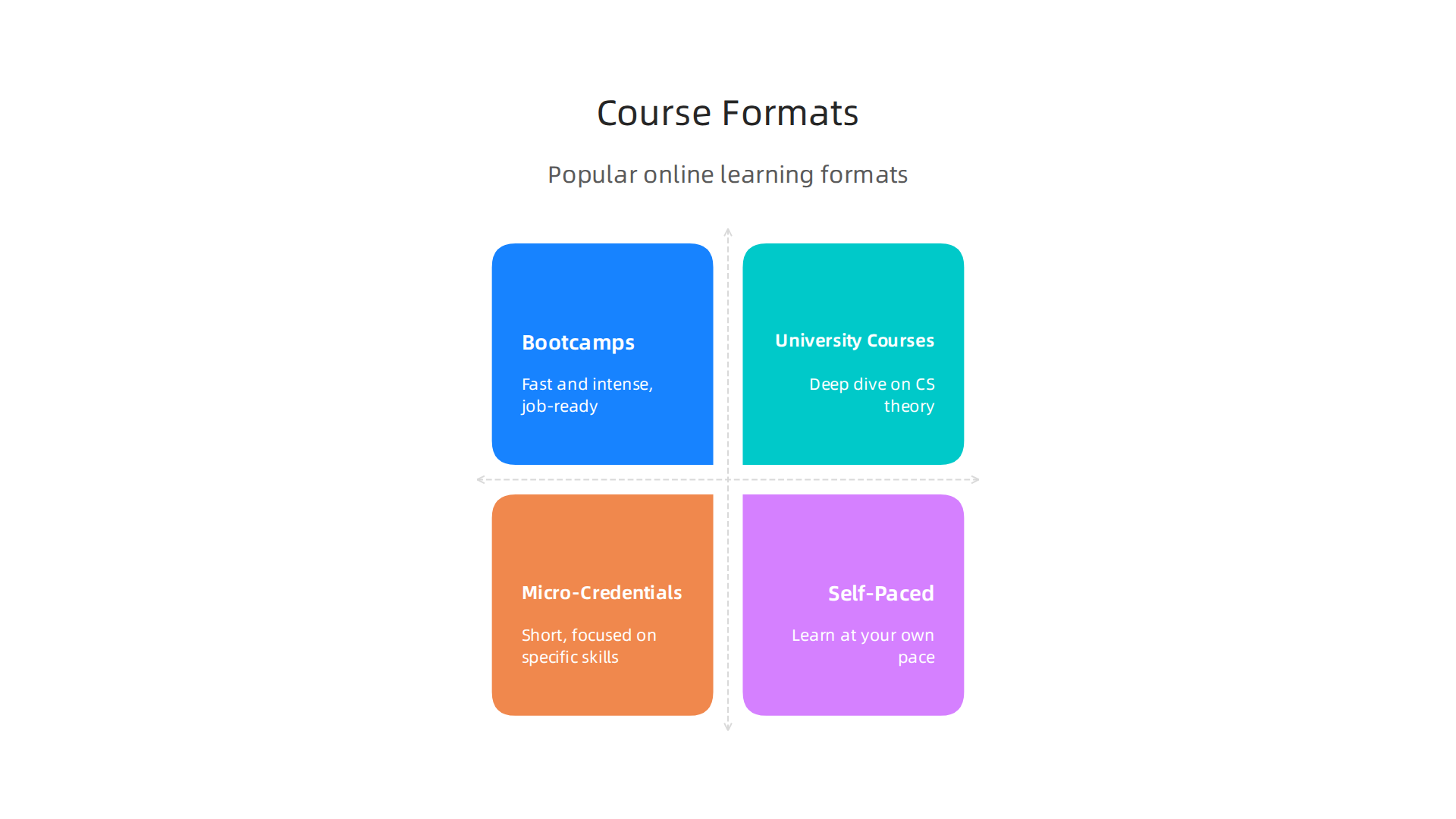 A comparison of popular online learning formats for web development, including bootcamps, university courses, and self-paced options.