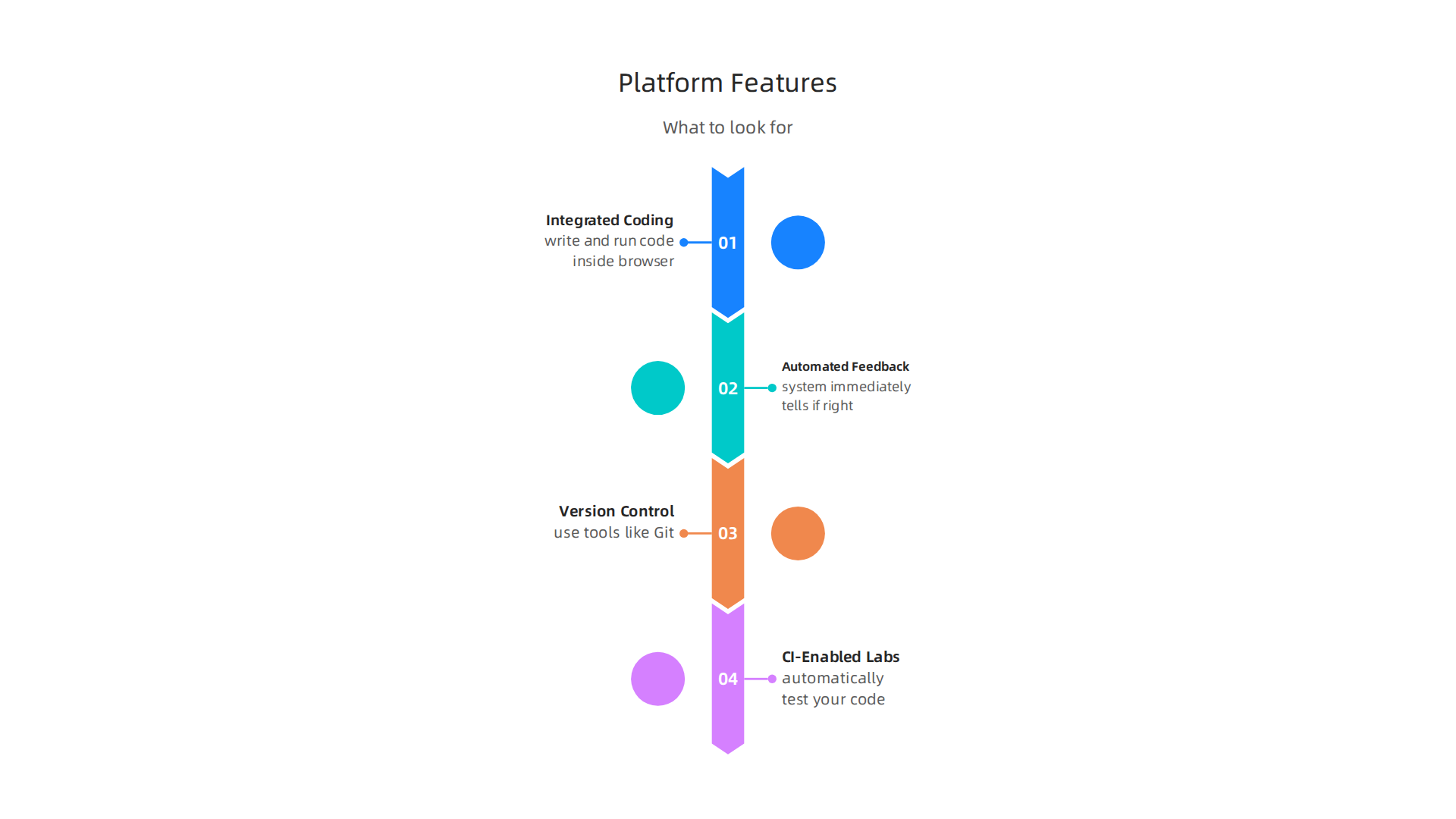 Key features that define an effective online learning platform for web development, facilitating practical skill acquisition.