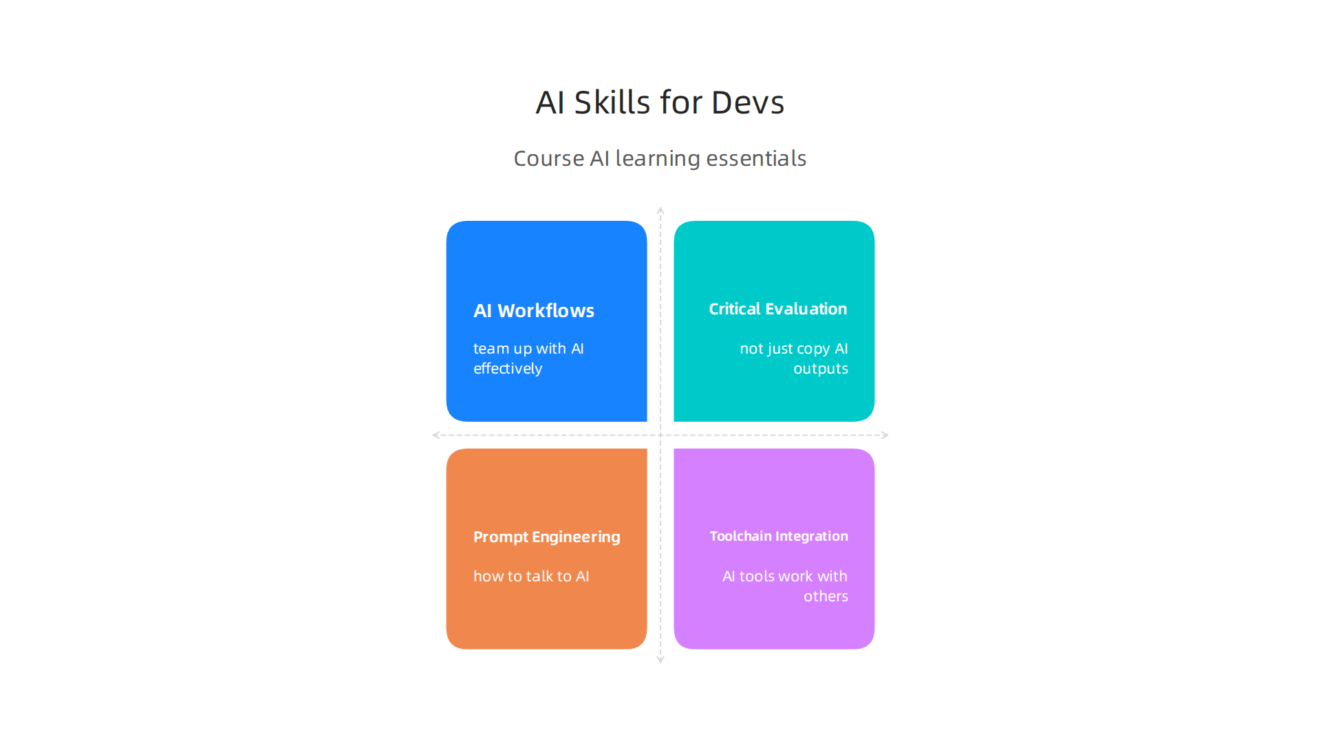 Understanding the critical AI-related skills modern web development courses should impart for future-ready developers.