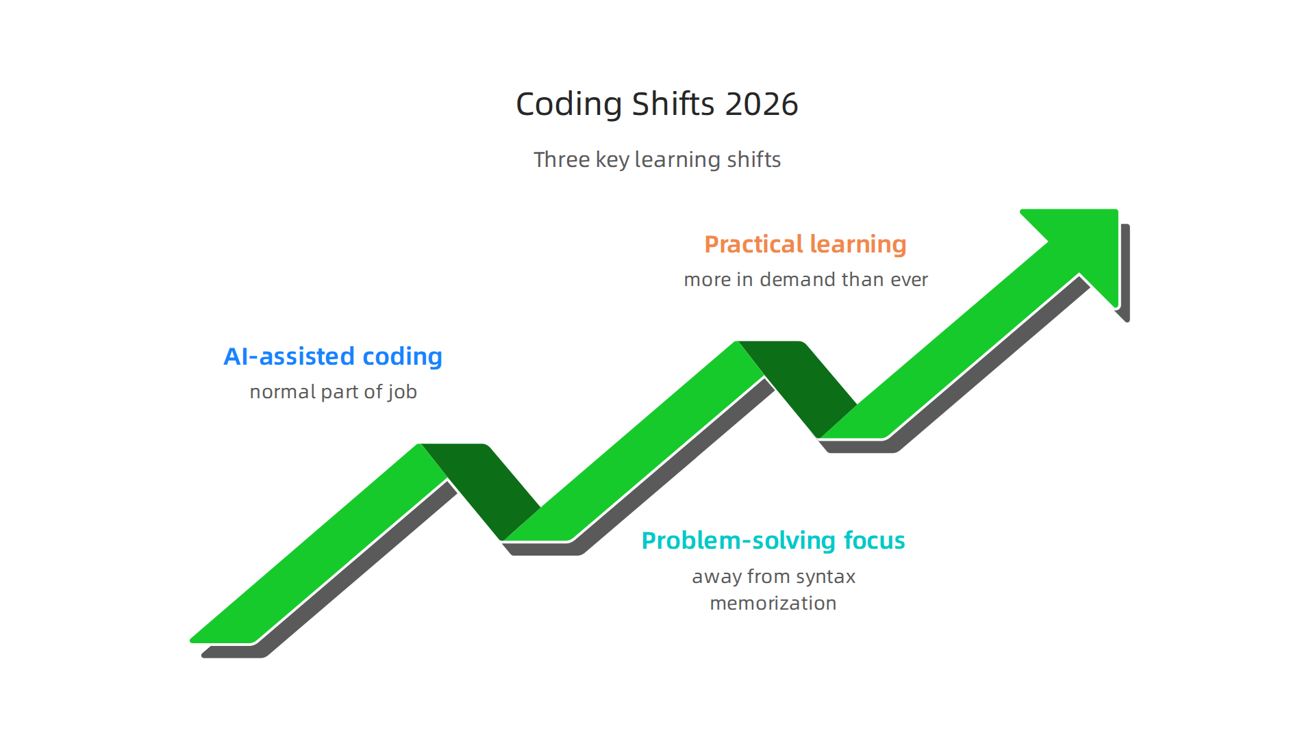 The landscape of learning to code in 2026 has fundamentally changed, driven by AI and a focus on practical application.