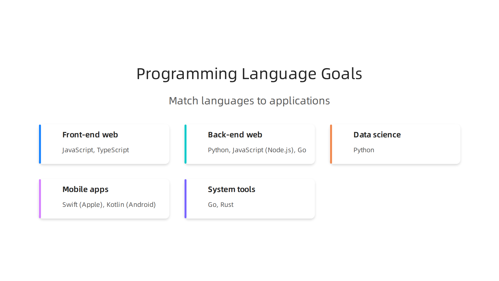 Choose the right programming language based on your specific development goals, from web to mobile to data science.