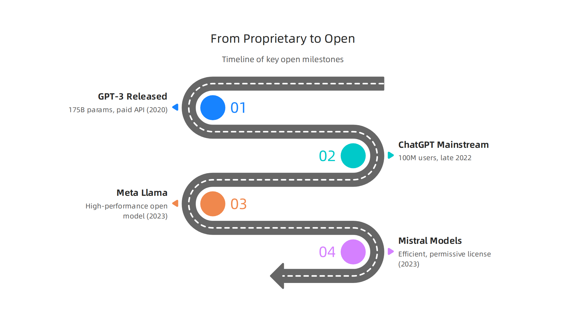 Timeline illustrating the significant shifts from proprietary AI models to open-source access, from GPT-3 to Mistral.