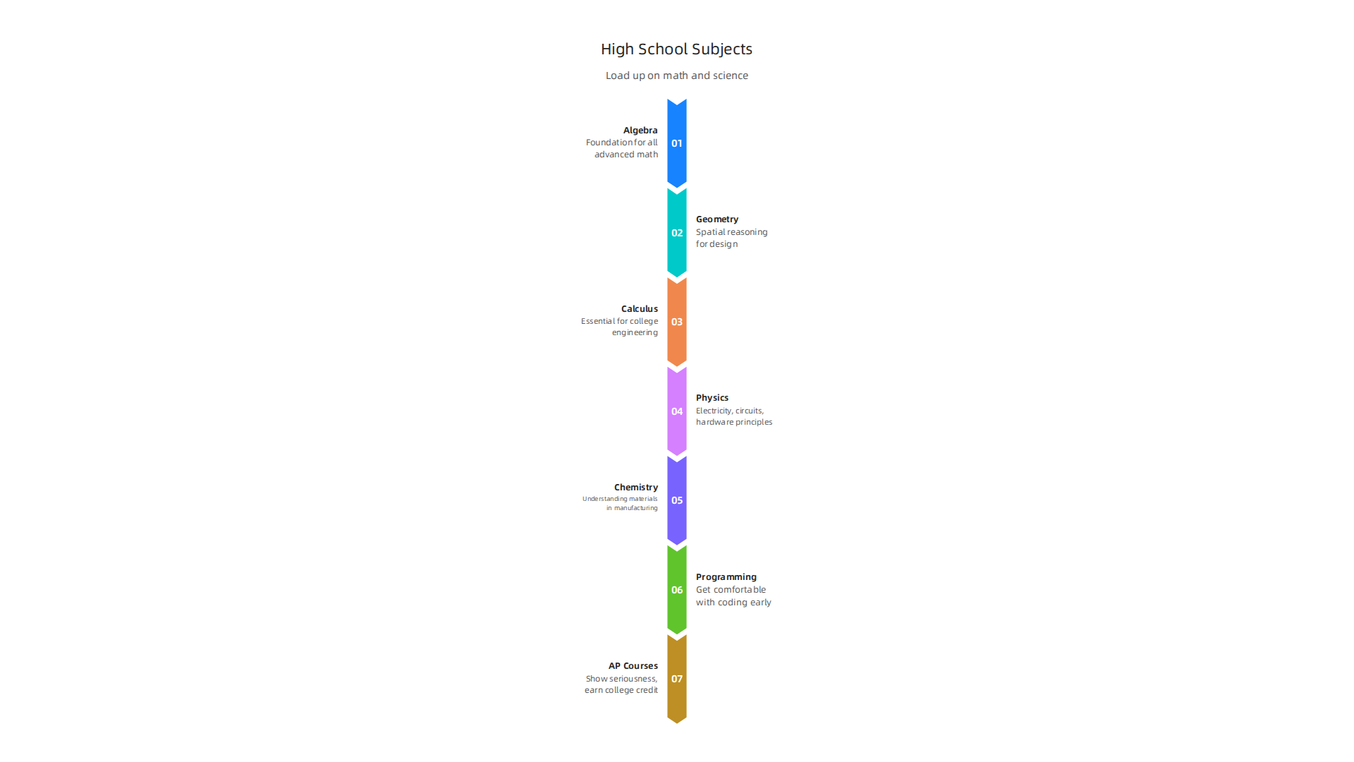 Key high school subjects recommended to build a strong foundation for a computer engineering degree.