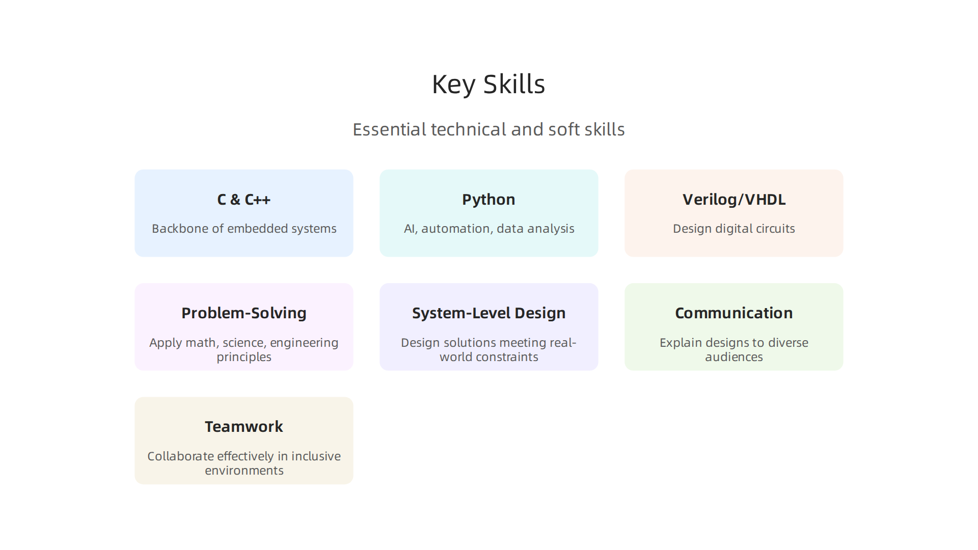 Essential technical, problem-solving, and soft skills required for a successful career in computer engineering.