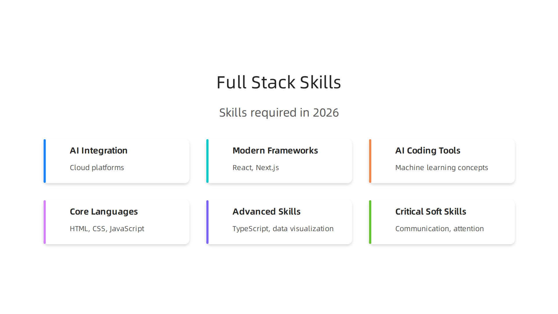 The modern full stack developer role requires expertise in AI integration, cloud platforms, modern frameworks, and strong soft skills.