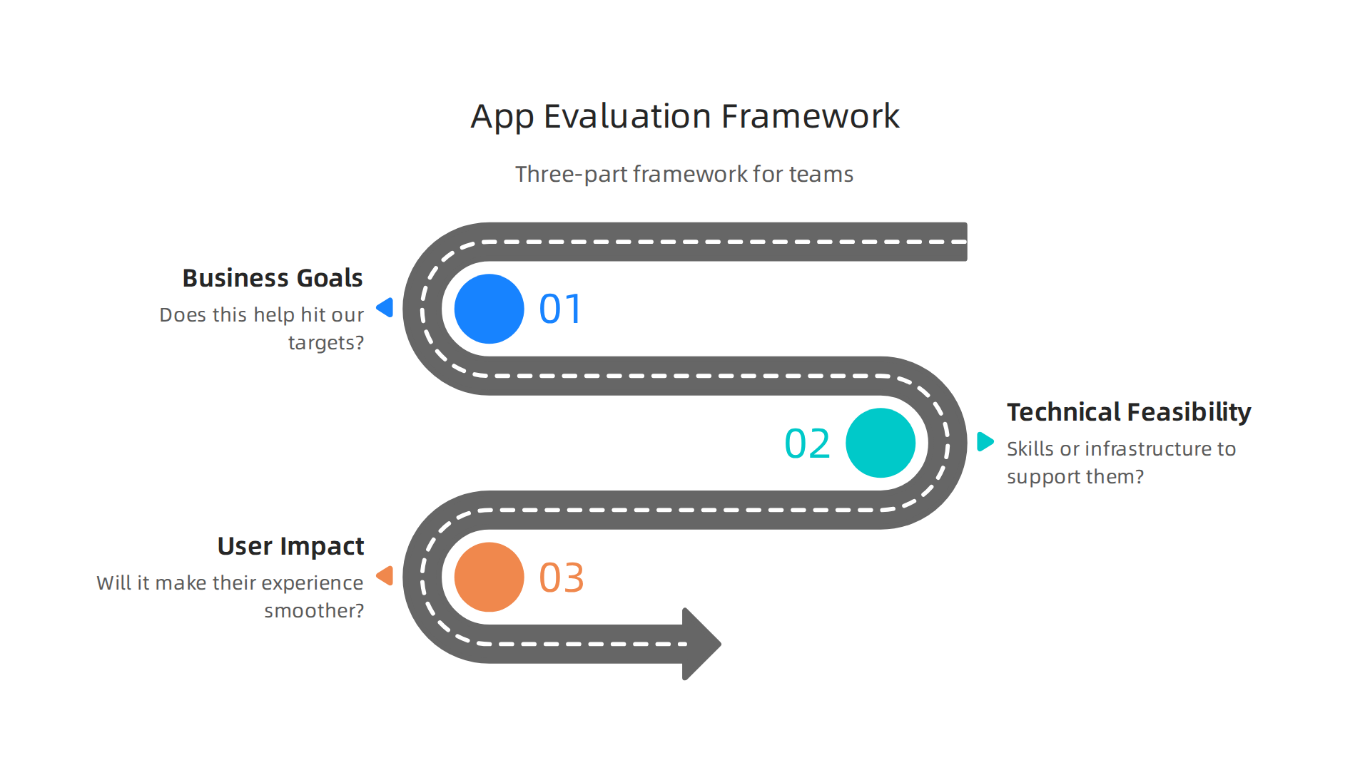 A three-part framework for teams to evaluate new software applications and features.