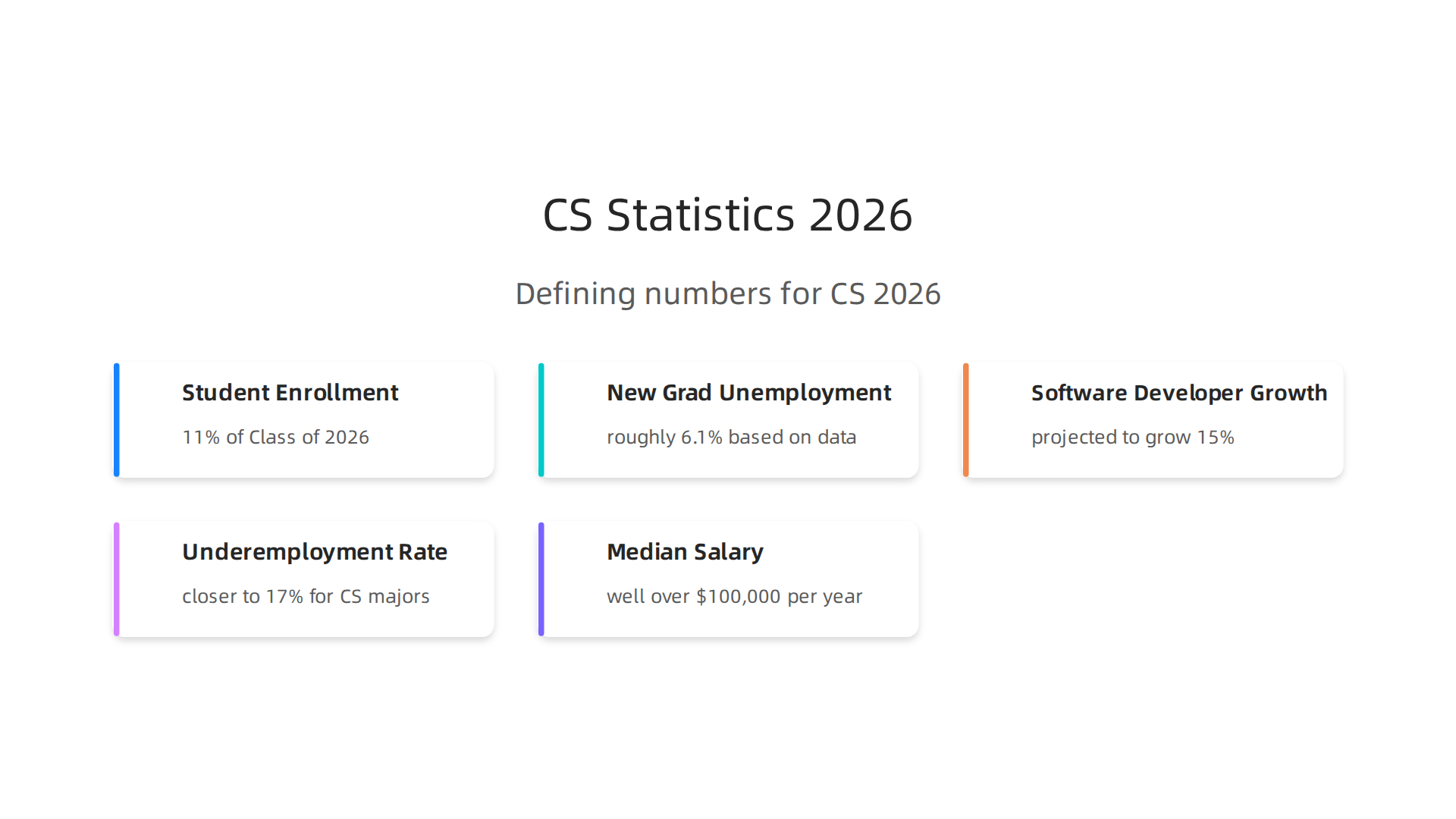 An infographic highlighting important statistics defining computer science in 2026, including student enrollment and job market data.
