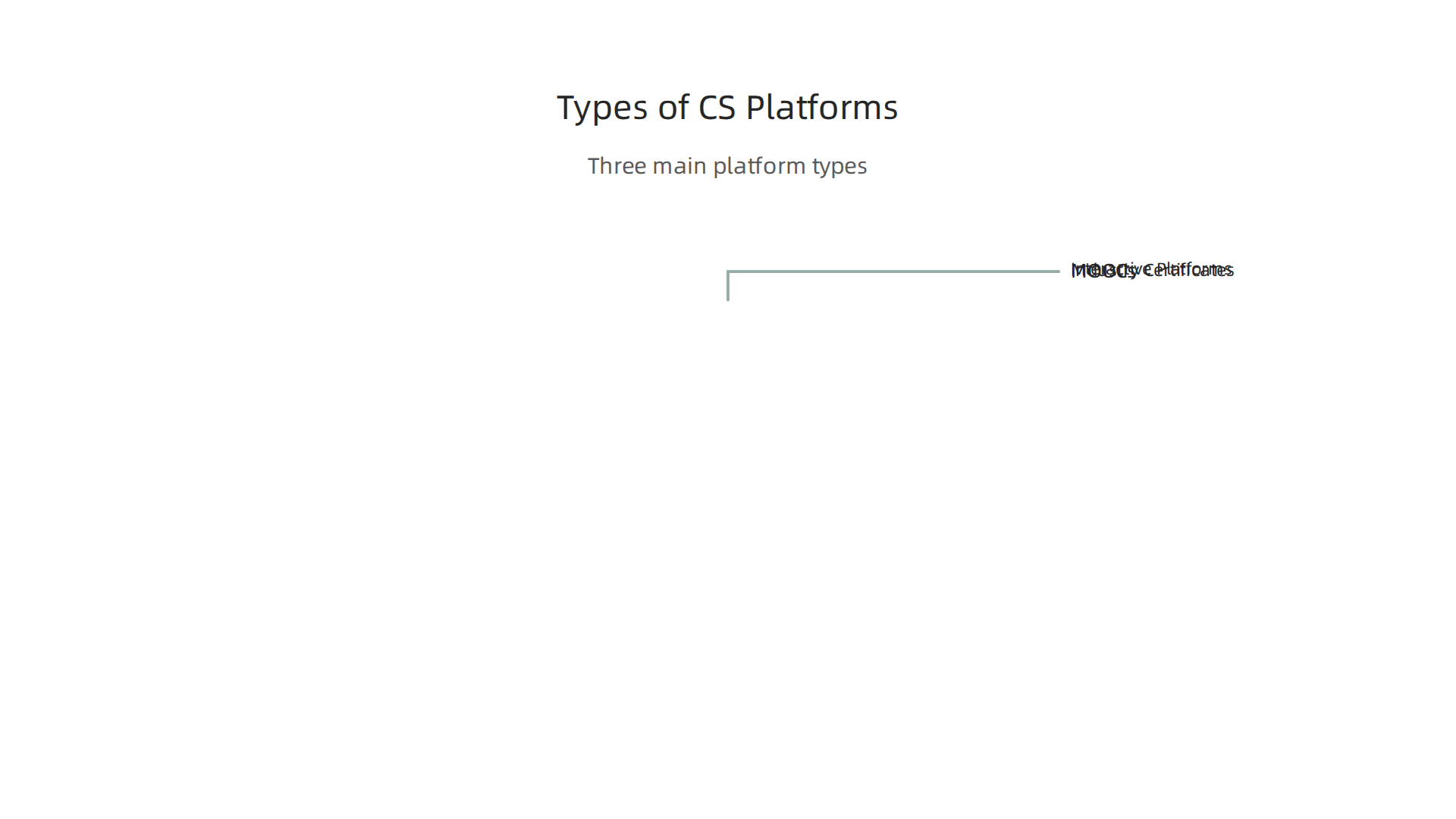 An infographic outlining the three main types of online platforms for computer science education available today.