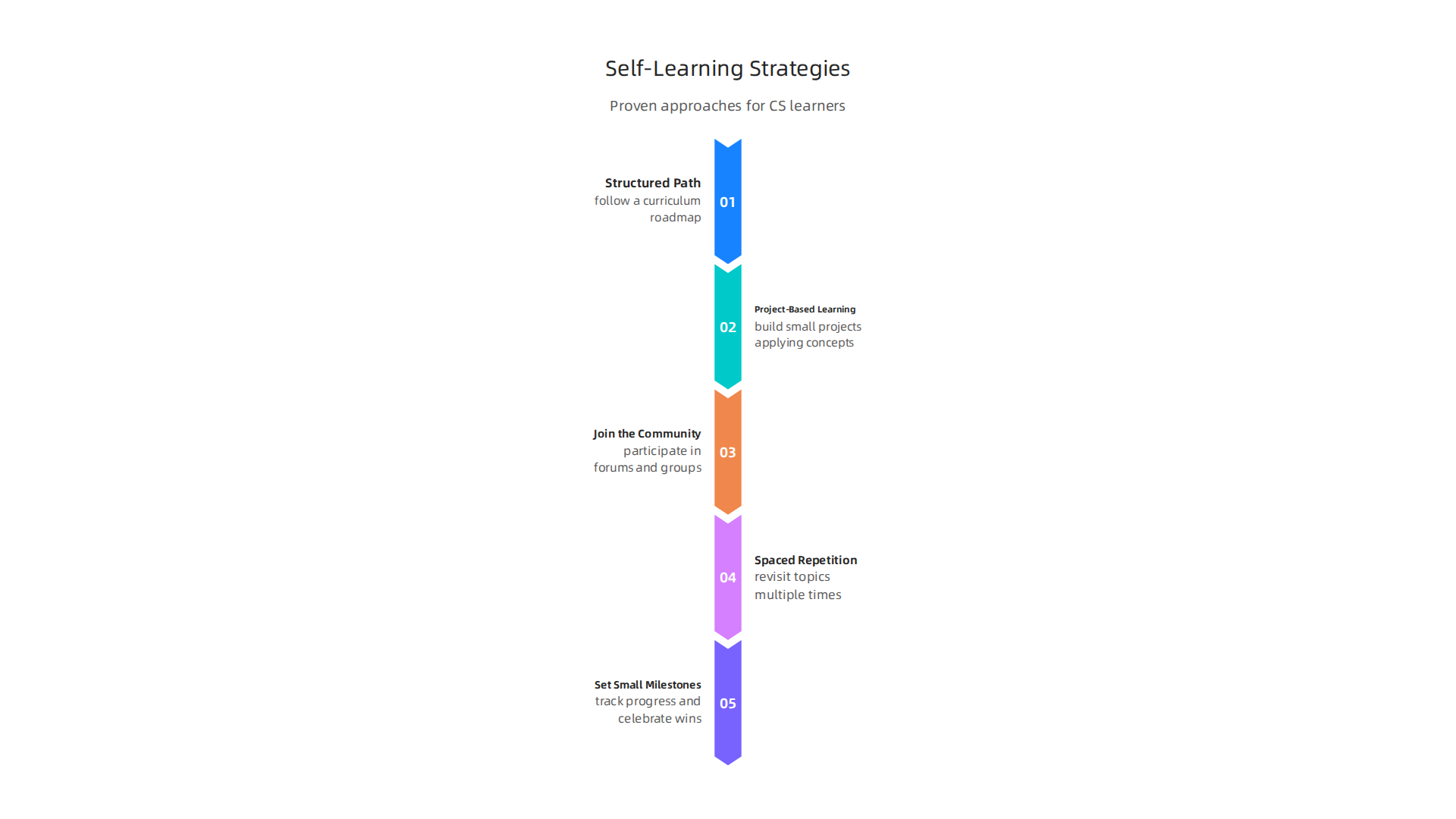 An infographic presenting proven strategies for effective self-learning in computer science.