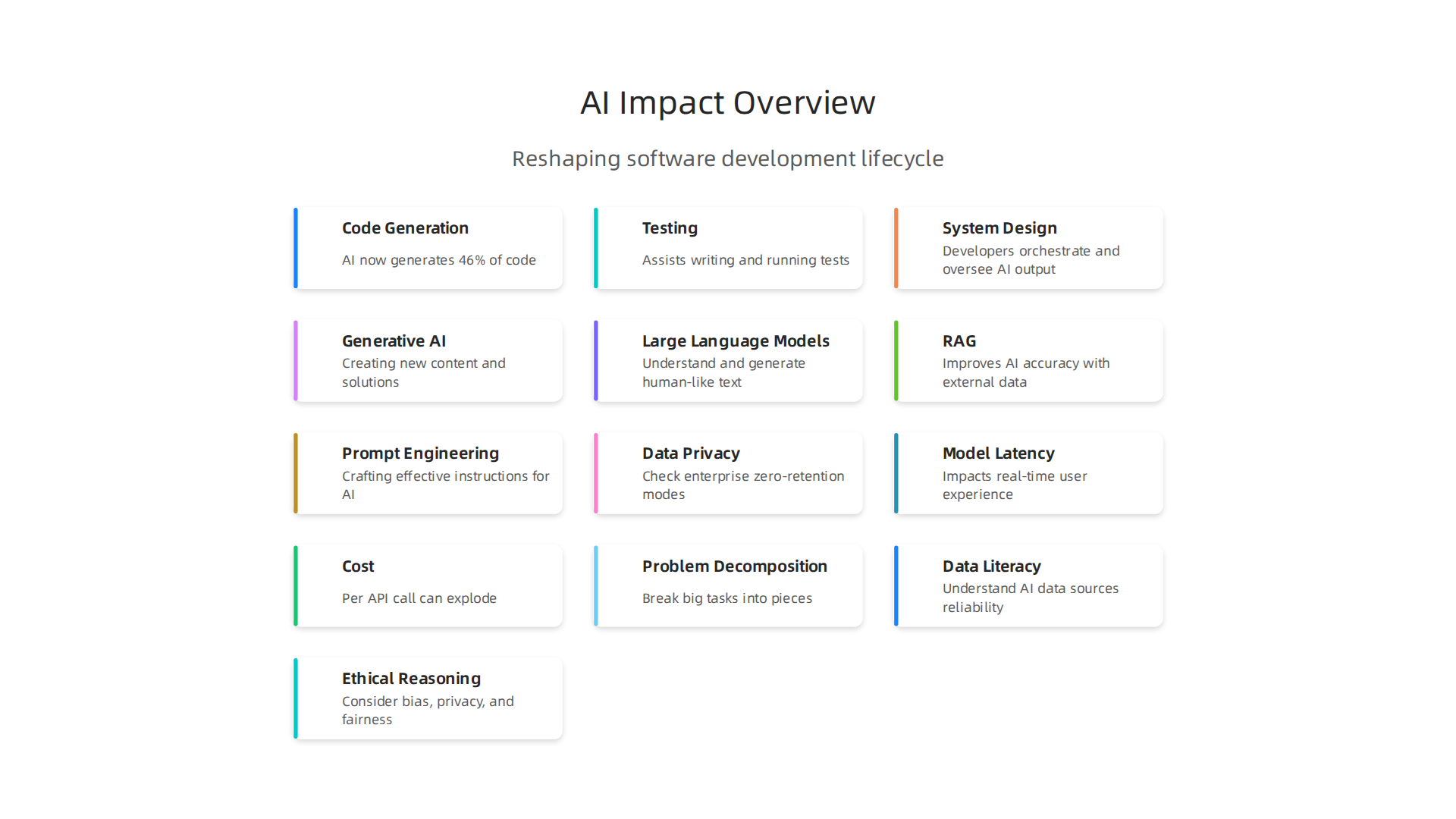 AI is fundamentally reshaping the software development lifecycle, impacting key stages from code generation to system architecture.