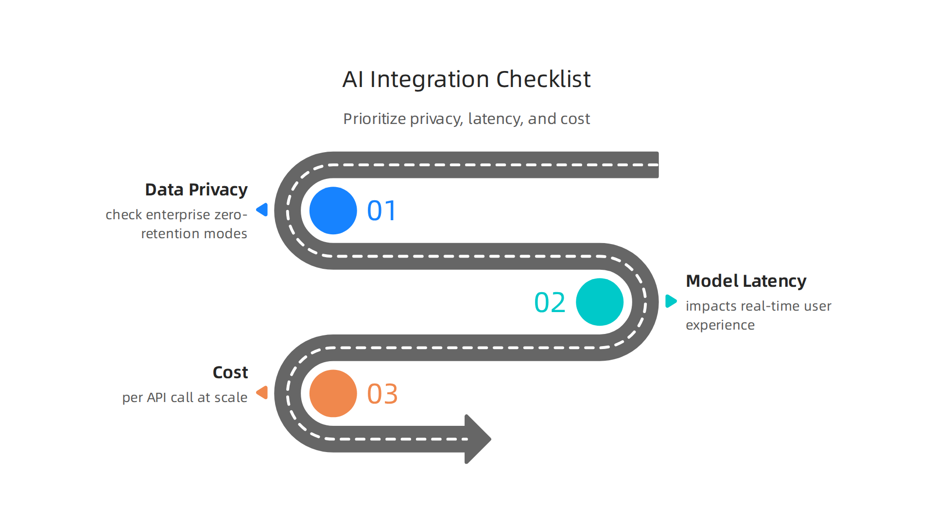 Before integrating AI features into applications, developers must address critical factors such as data privacy, model performance, and cost management.