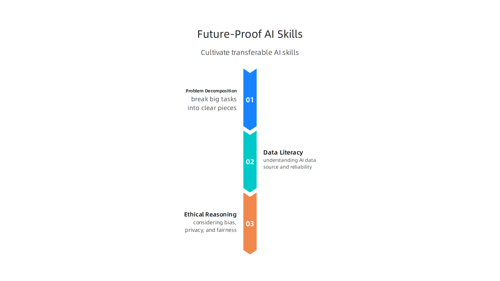 To thrive in the evolving AI landscape, developers should cultivate transferable skills that remain valuable regardless of specific tool changes.