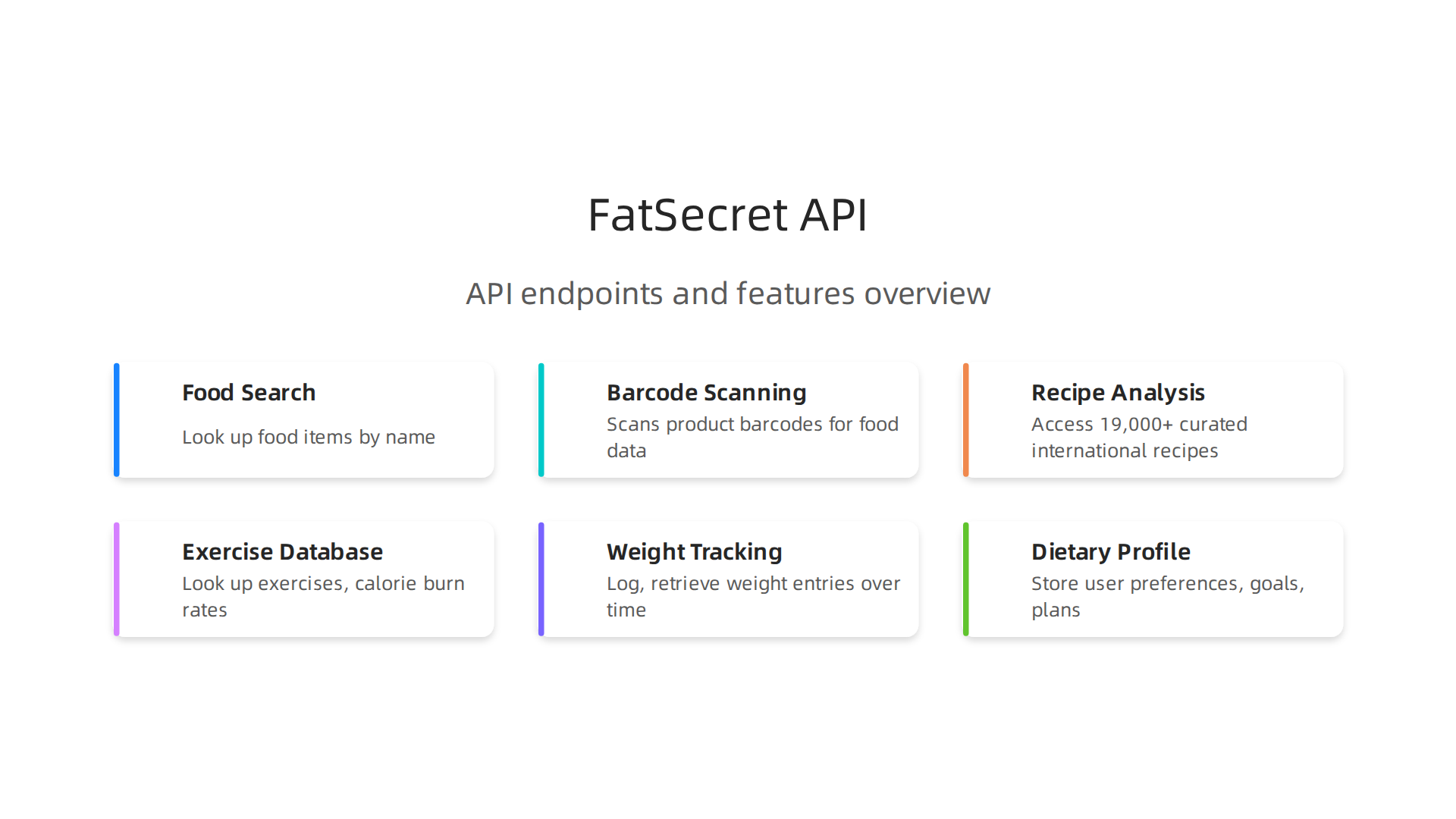 An infographic summarizing the key features and endpoints offered by the FatSecret API.
